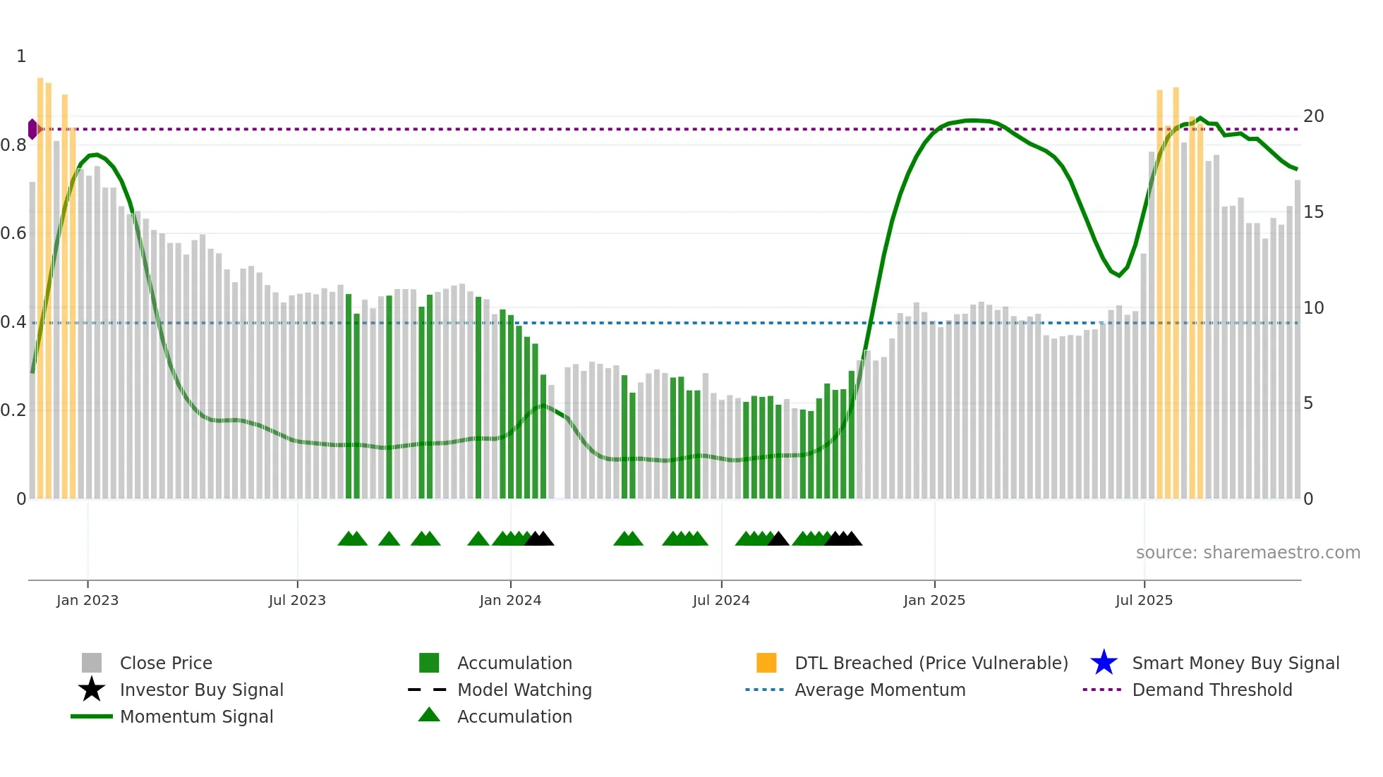 688221 weekly Smart Money chart