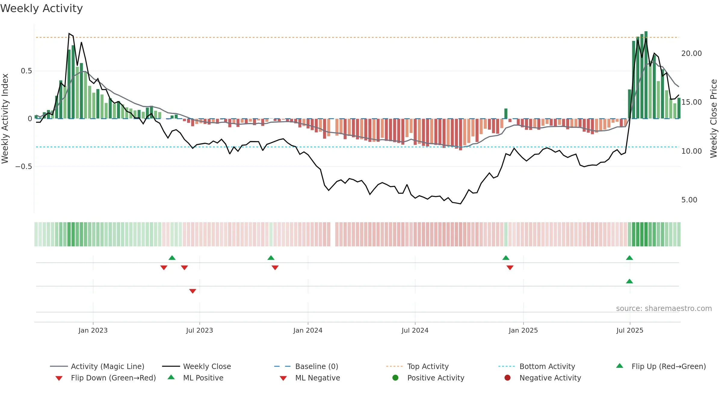 688221 weekly Activity chart, closing 2025-09-22.