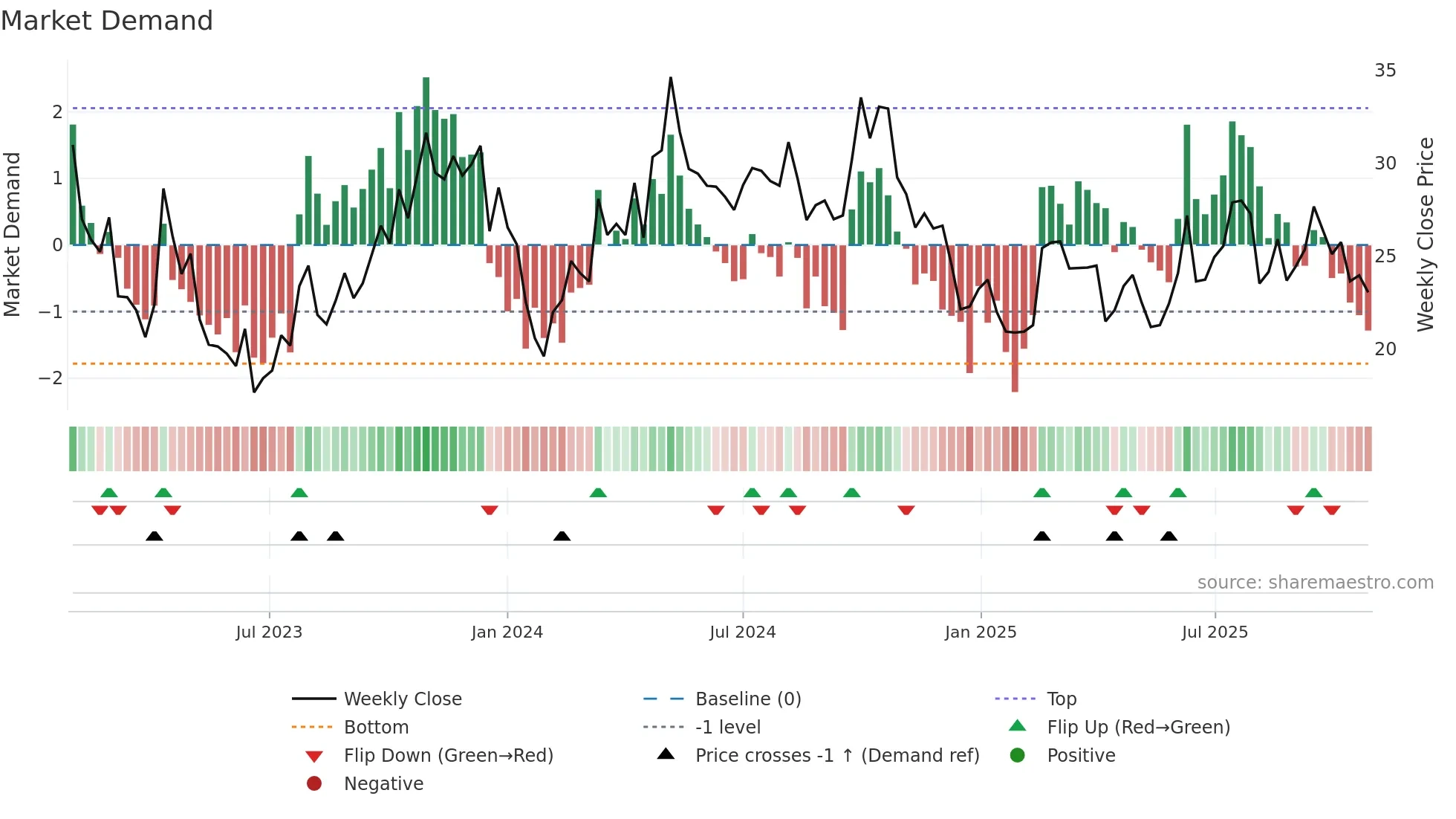 0013 weekly Market Demand chart