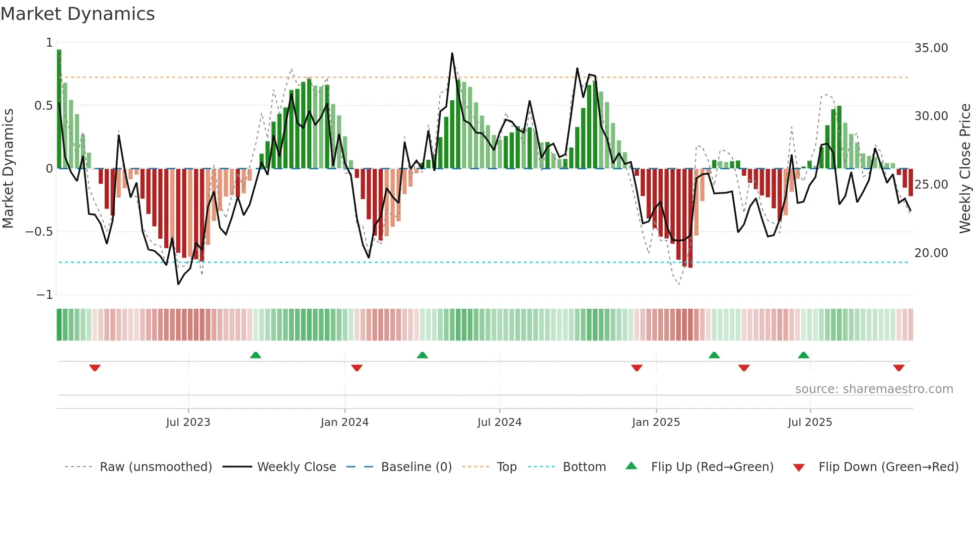 0013 weekly Market Dynamics chart