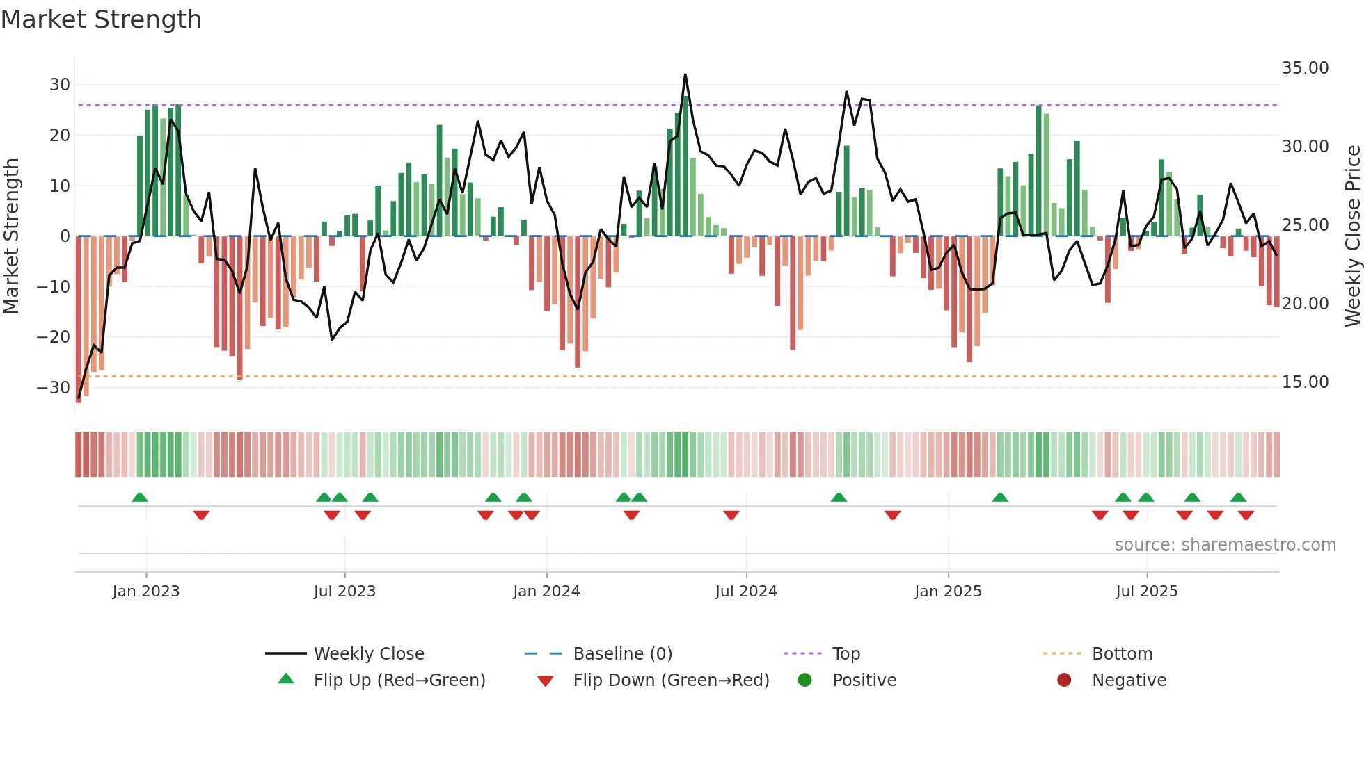0013 weekly Market Strength chart