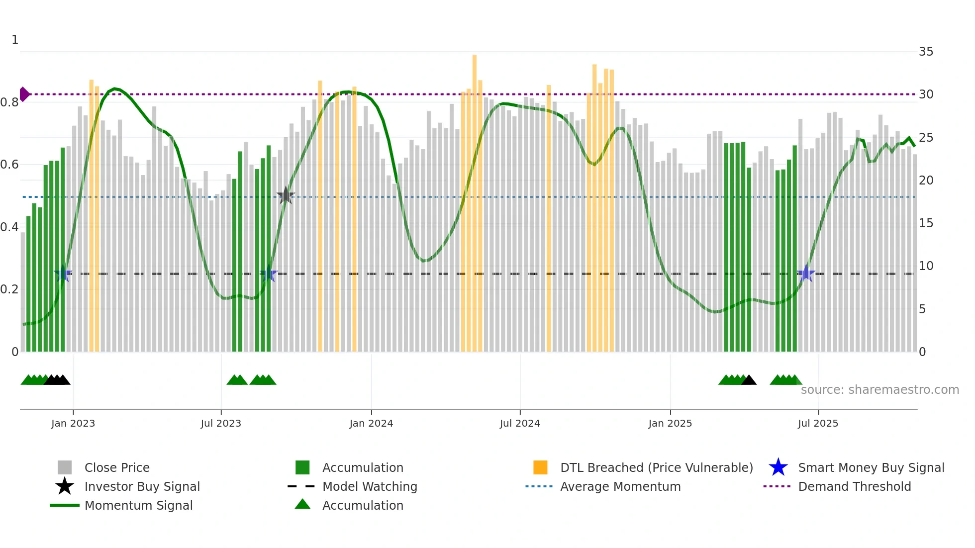0013 weekly Smart Money chart