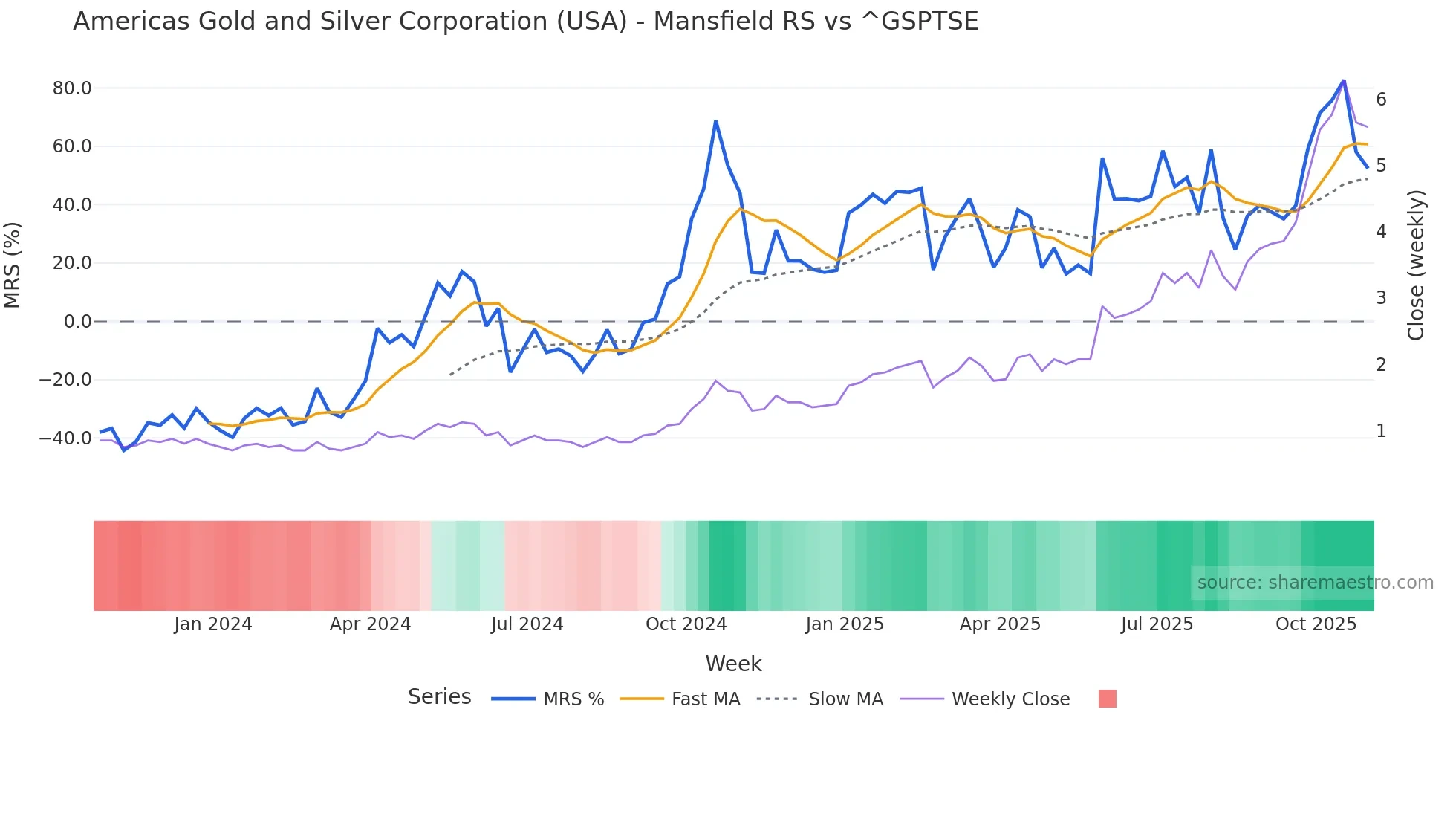 USA Mansfield Relative Strength chart