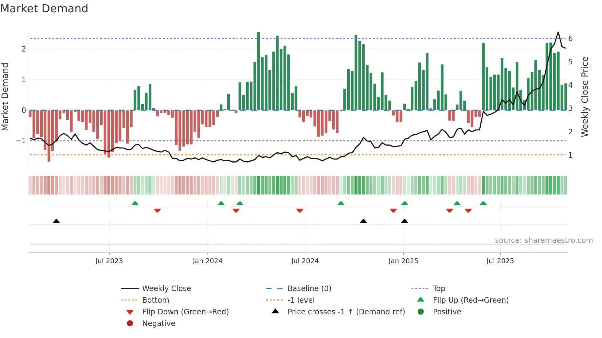 USA weekly Market Demand chart