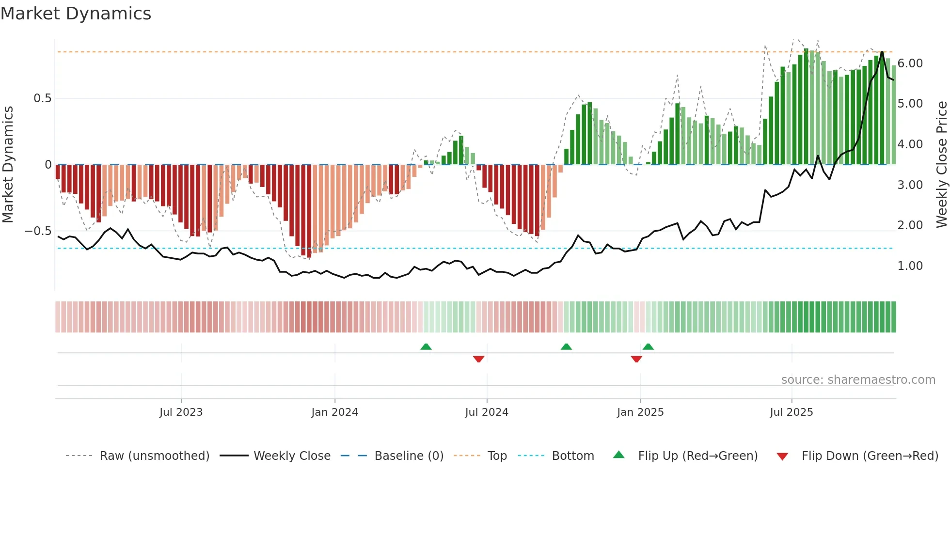 USA weekly Market Dynamics chart