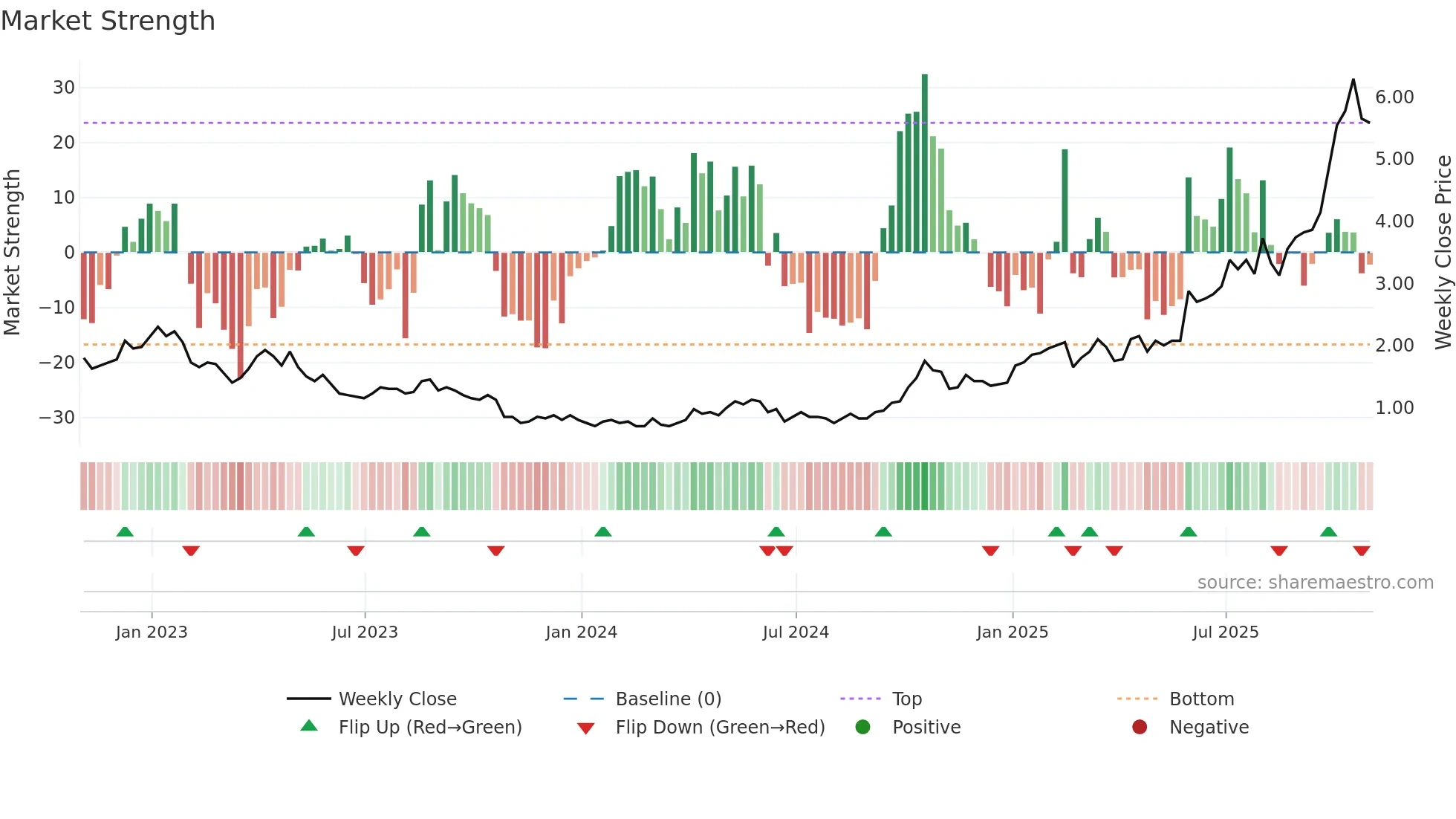 USA weekly Market Strength chart