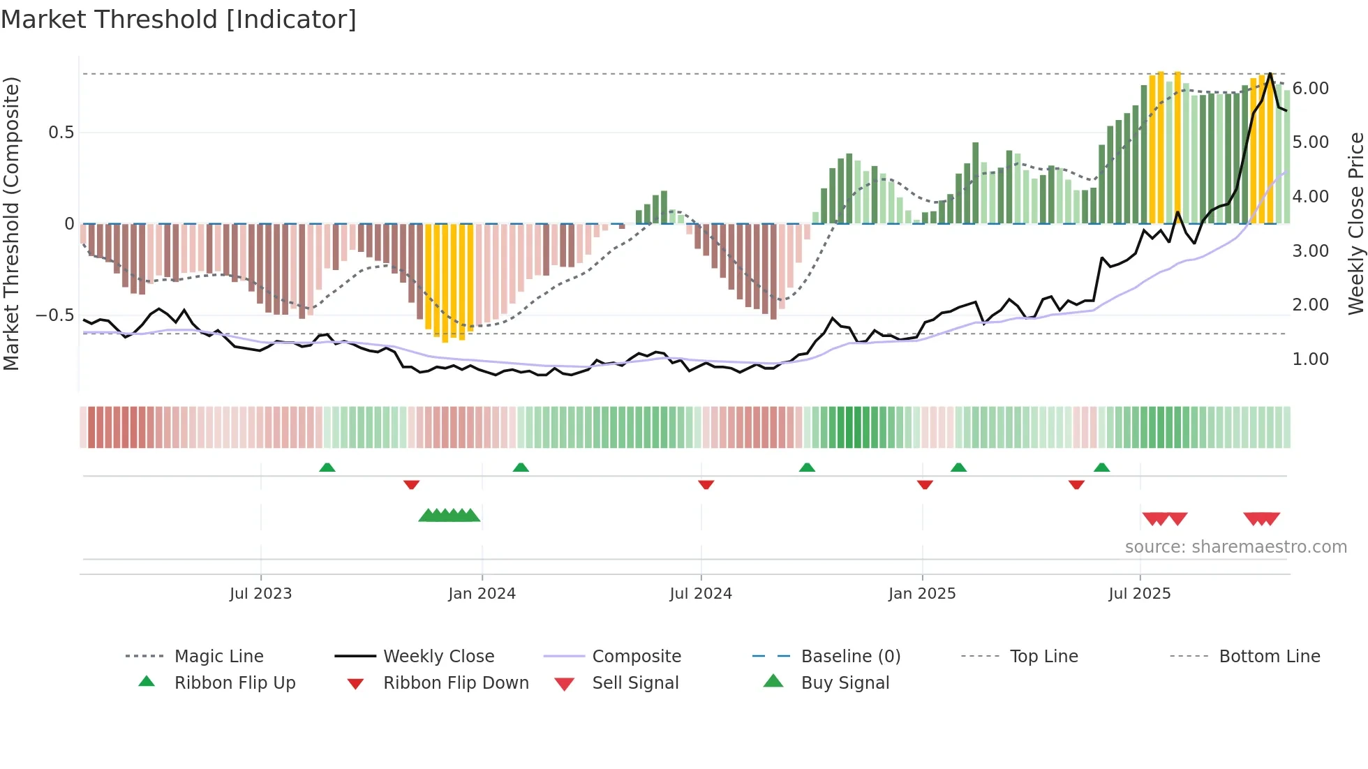USA weekly Market Threshold chart