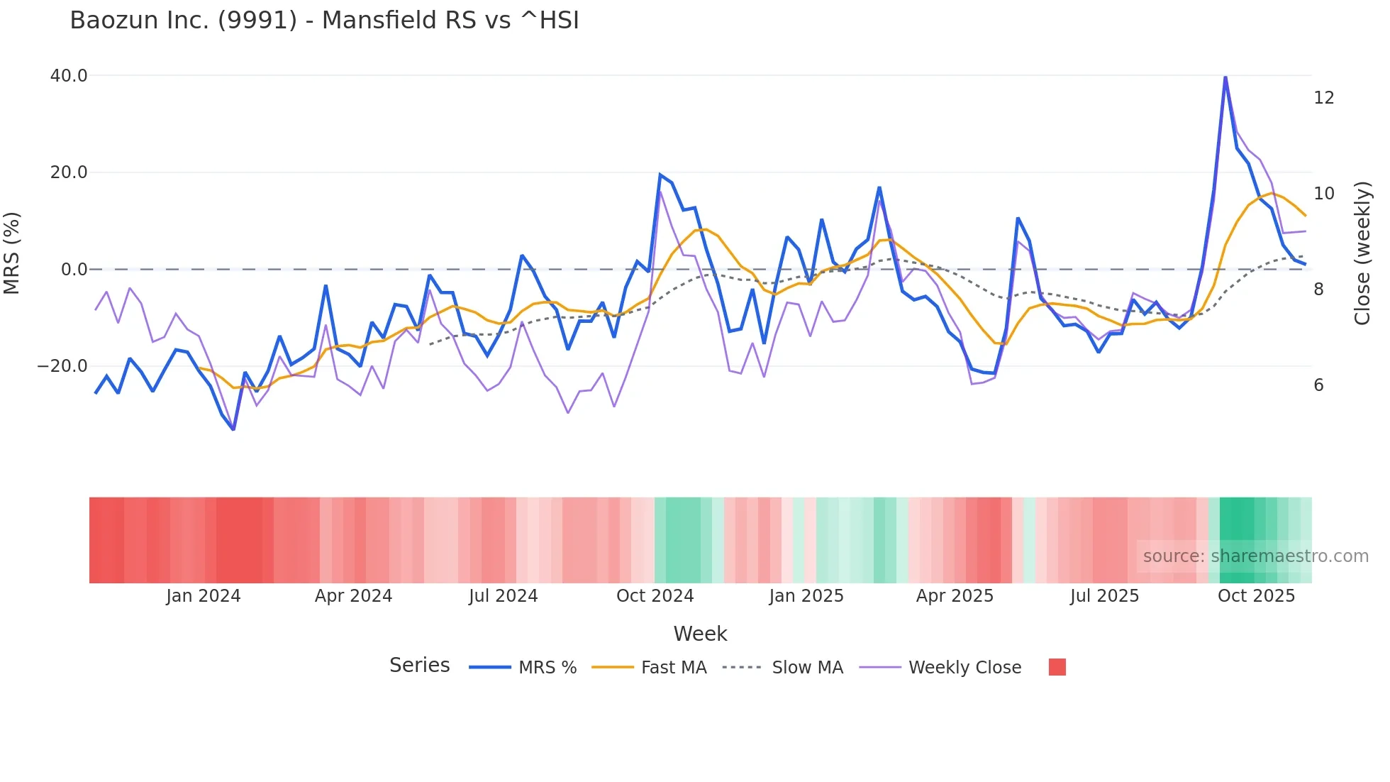 9991 Mansfield Relative Strength chart