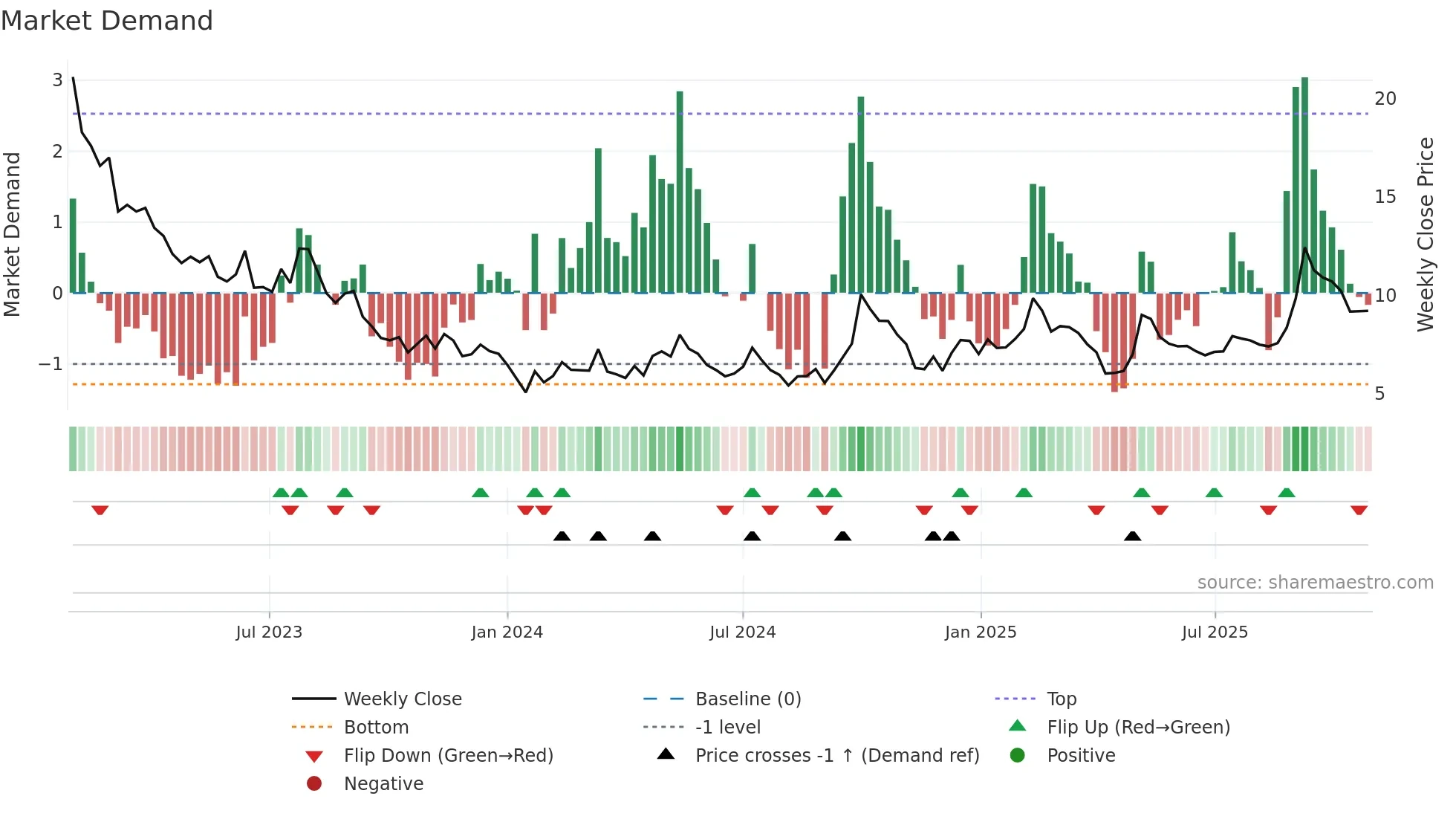 9991 weekly Market Demand chart