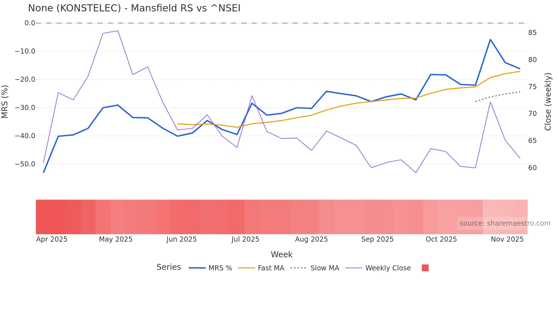 KONSTELEC Mansfield Relative Strength chart