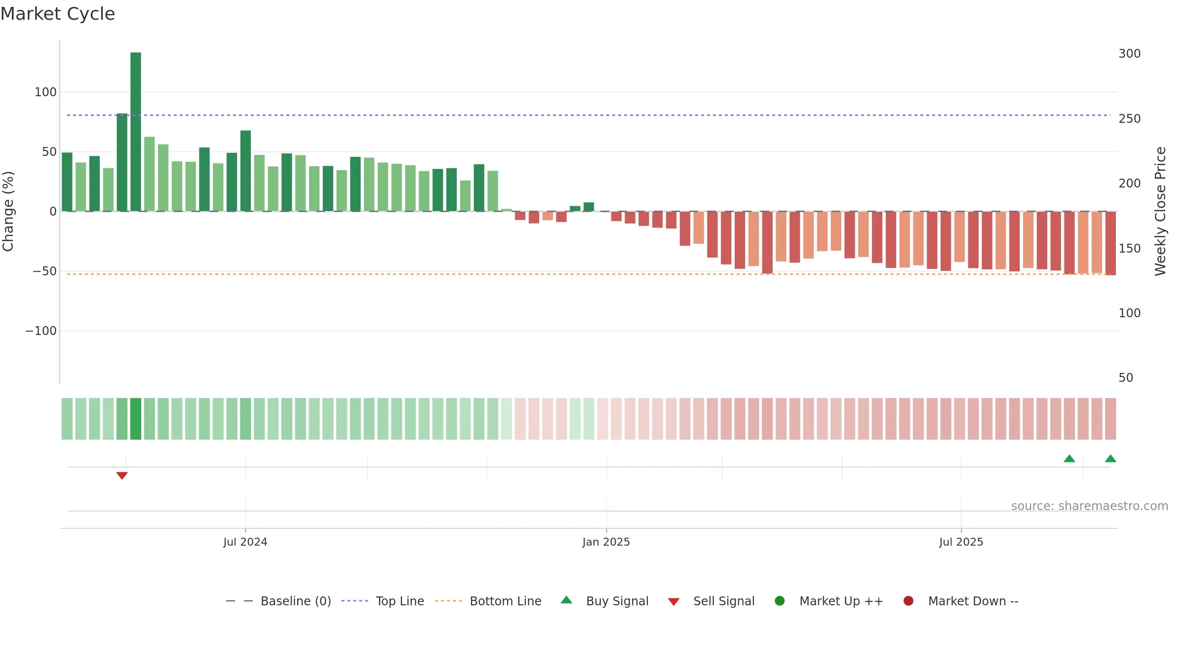KONSTELEC weekly Market Cycle chart, closing 2025-09-15.