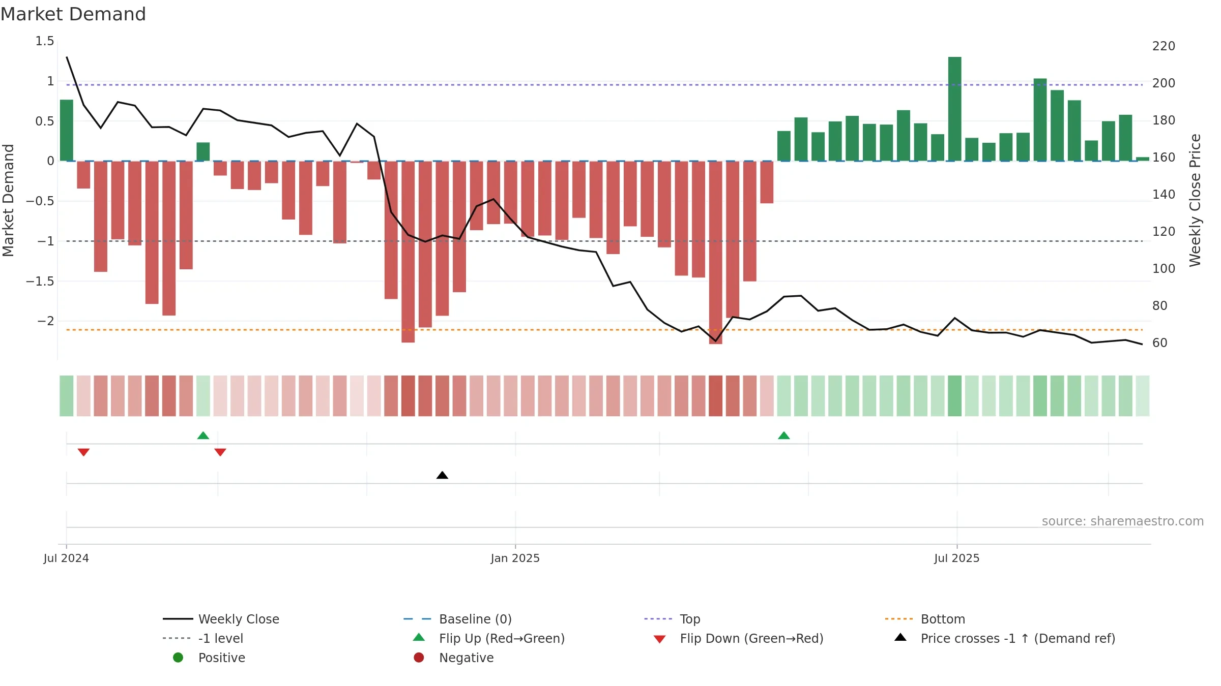 KONSTELEC weekly Market Demand chart, closing 2025-09-15.