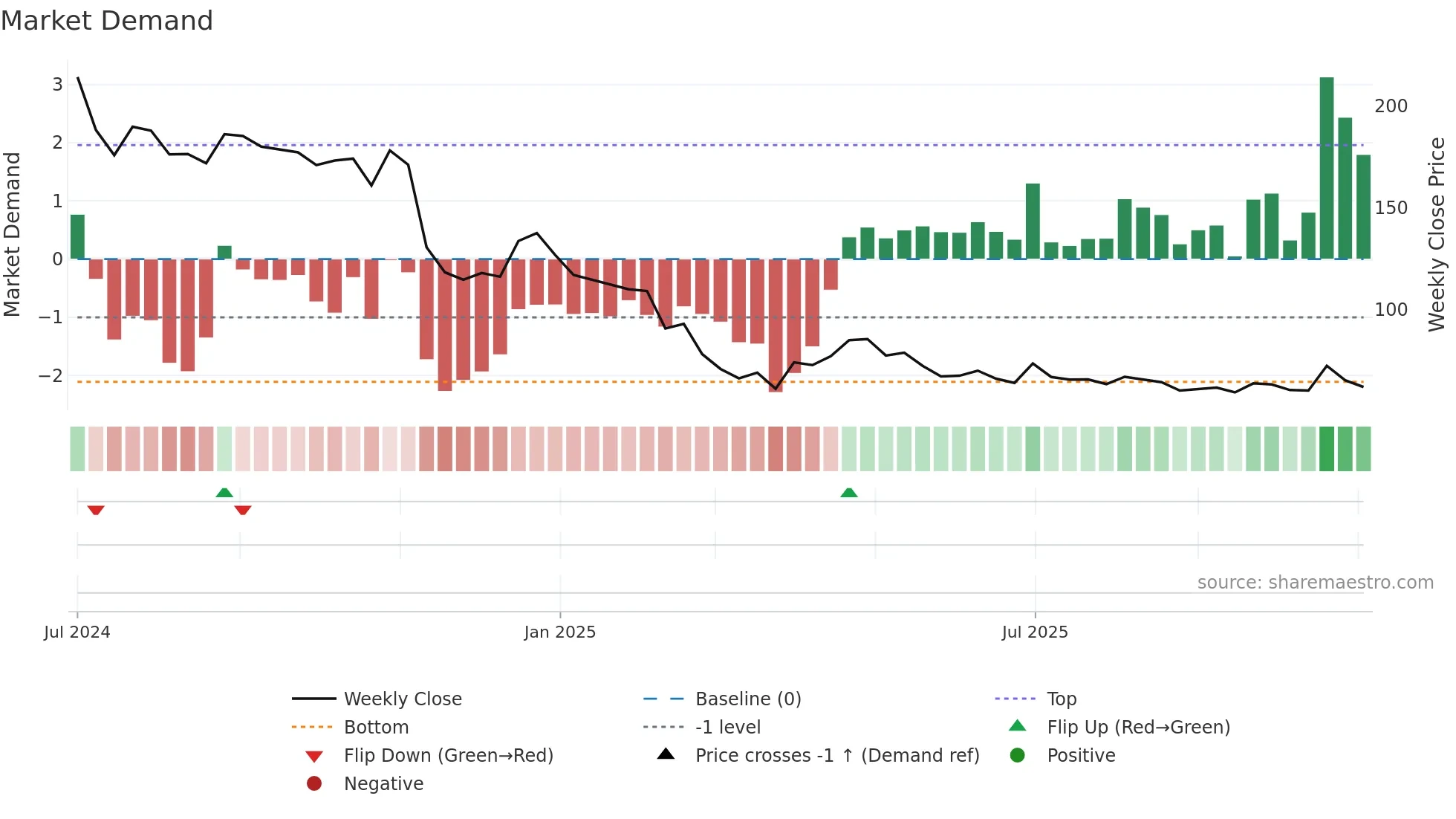 KONSTELEC weekly Market Demand chart