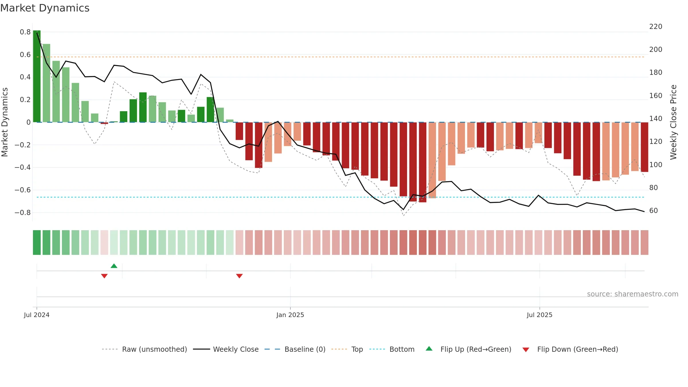 KONSTELEC weekly Market Dynamics chart, closing 2025-09-15.