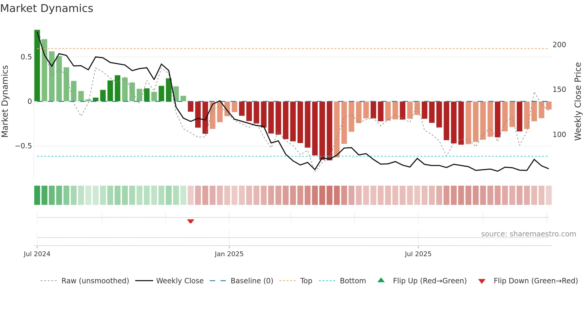 KONSTELEC weekly Market Dynamics chart