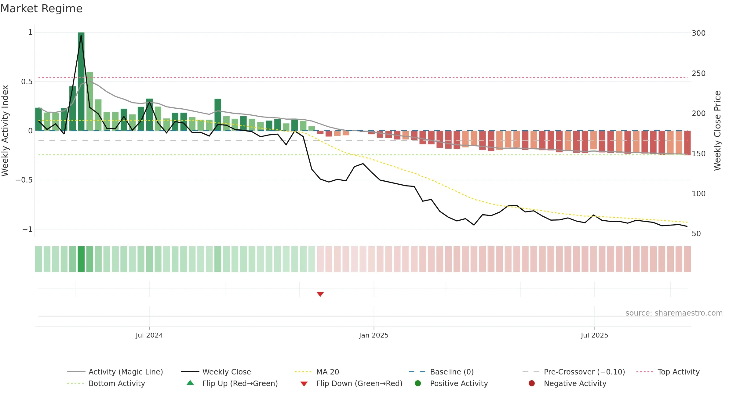KONSTELEC weekly Market Snapshot chart, closing 2025-09-15.