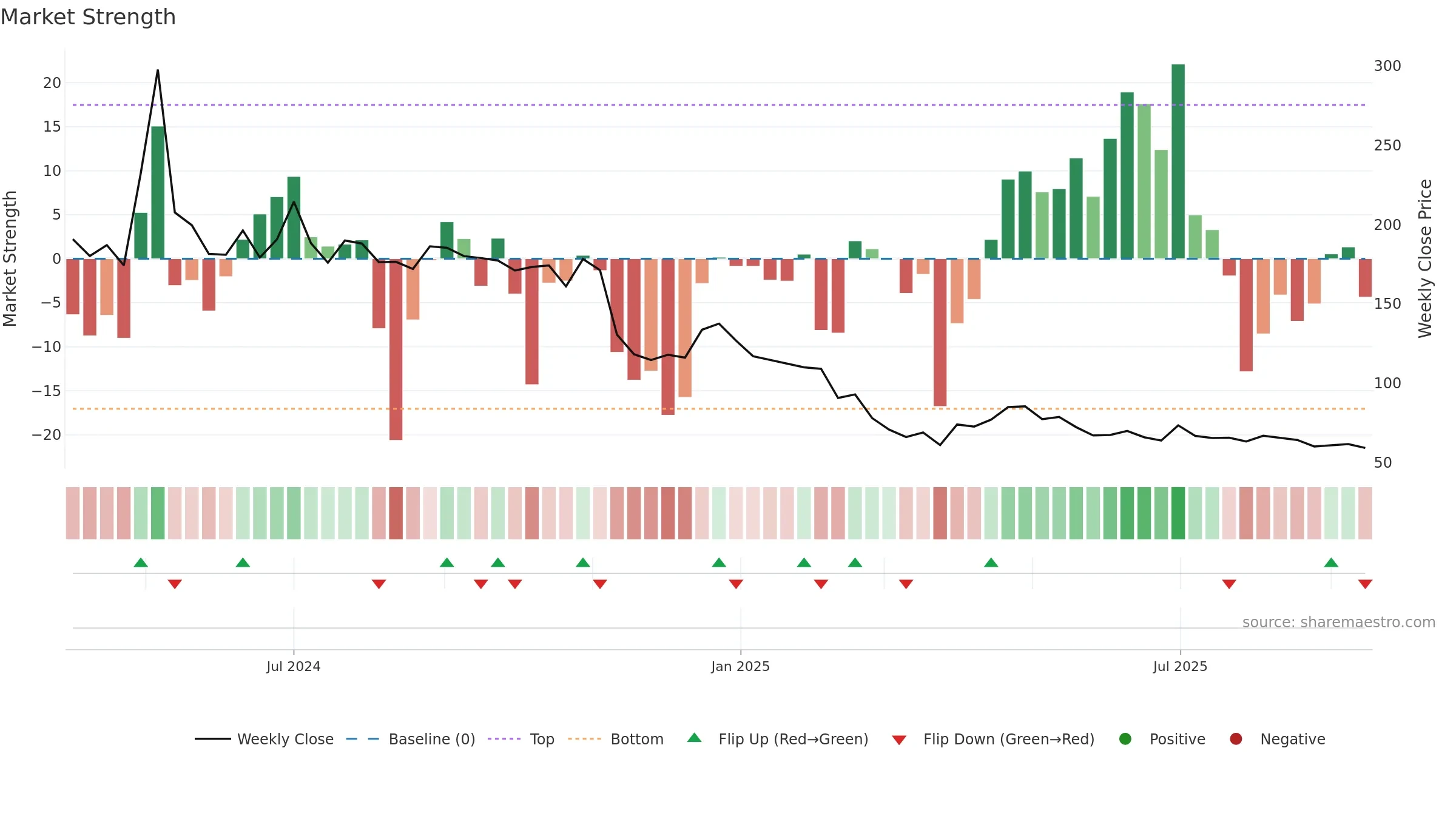 KONSTELEC weekly Market Strength chart, closing 2025-09-15.