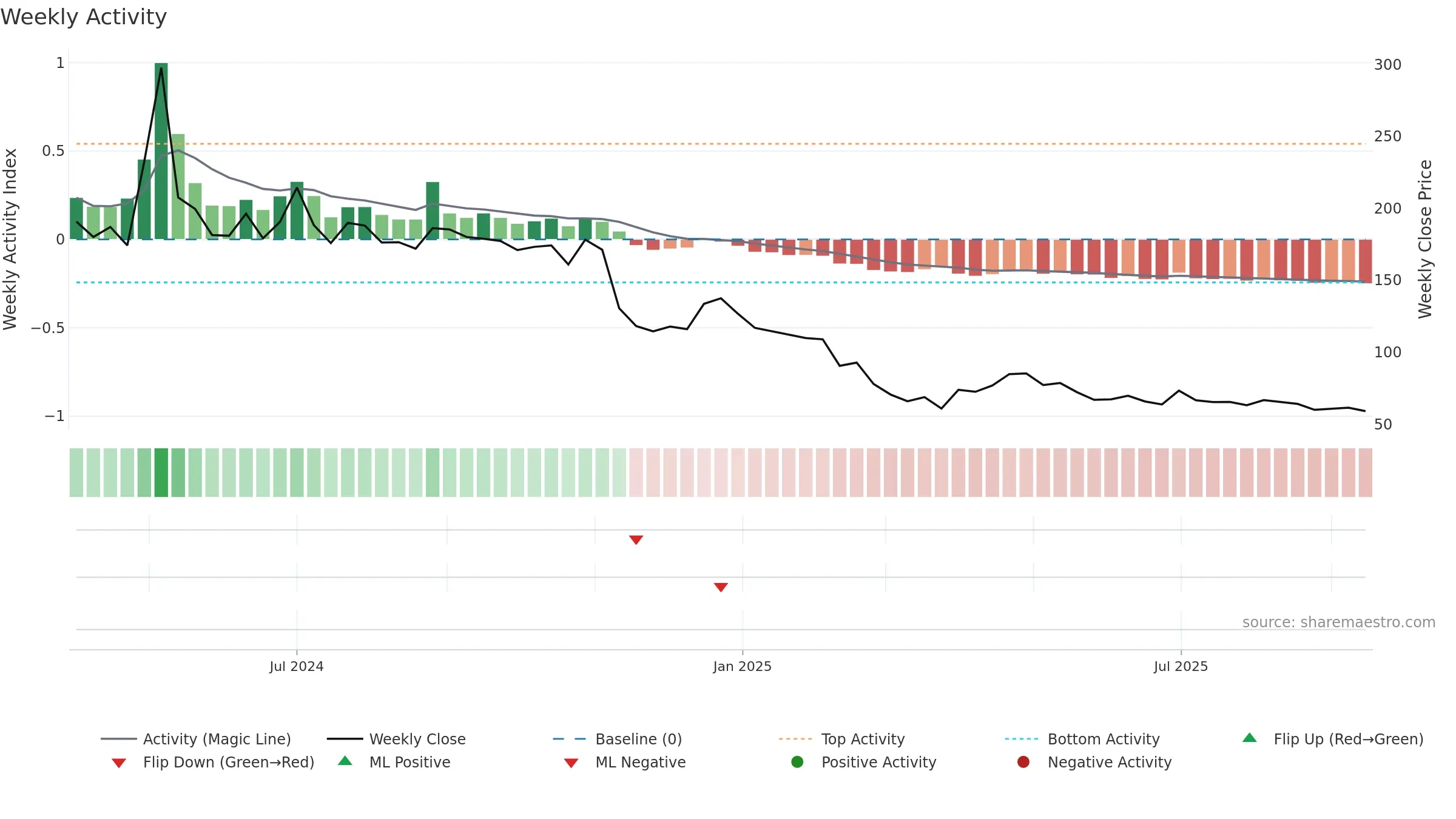 KONSTELEC weekly Activity chart, closing 2025-09-15.