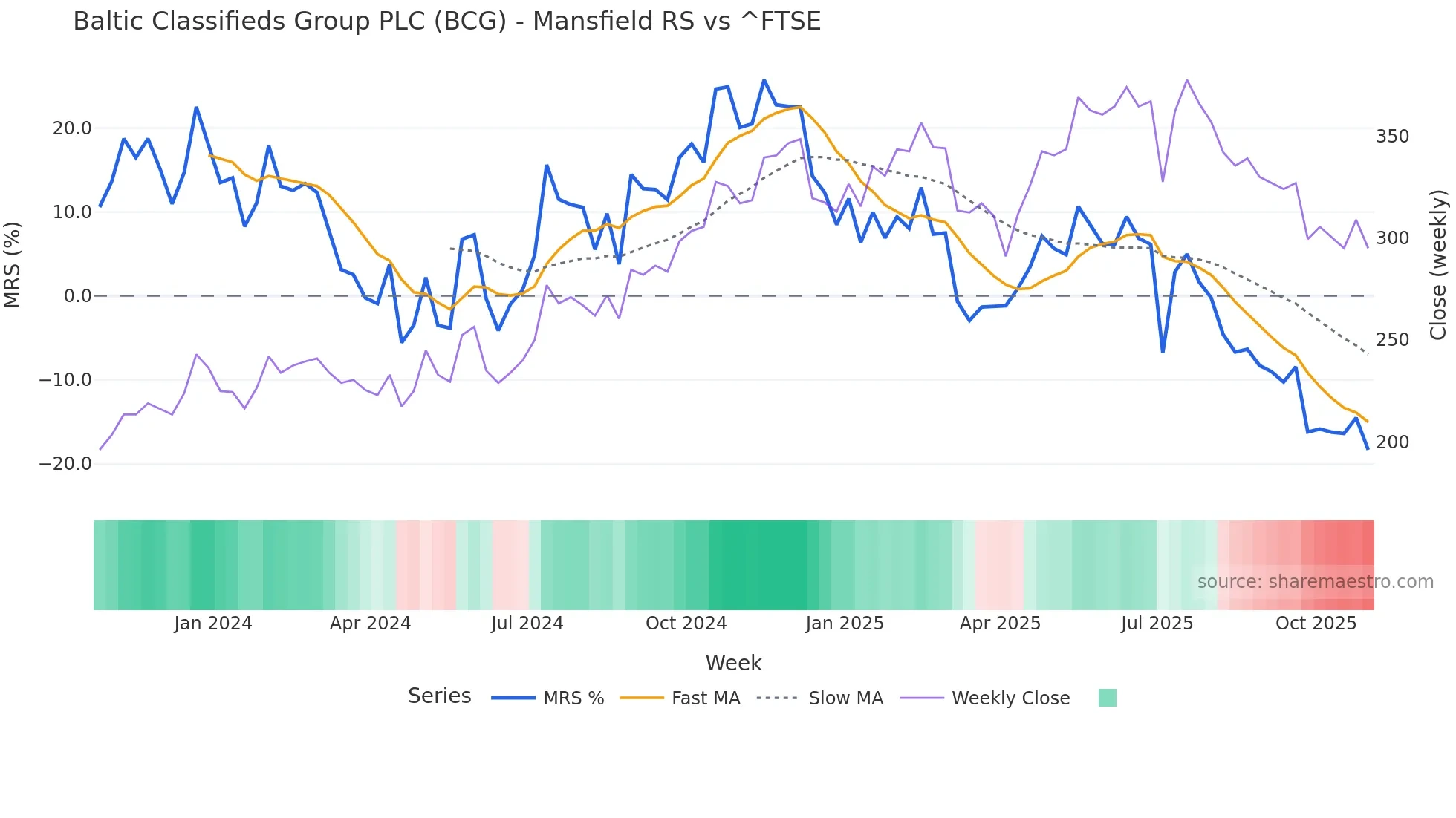 BCG Mansfield Relative Strength chart