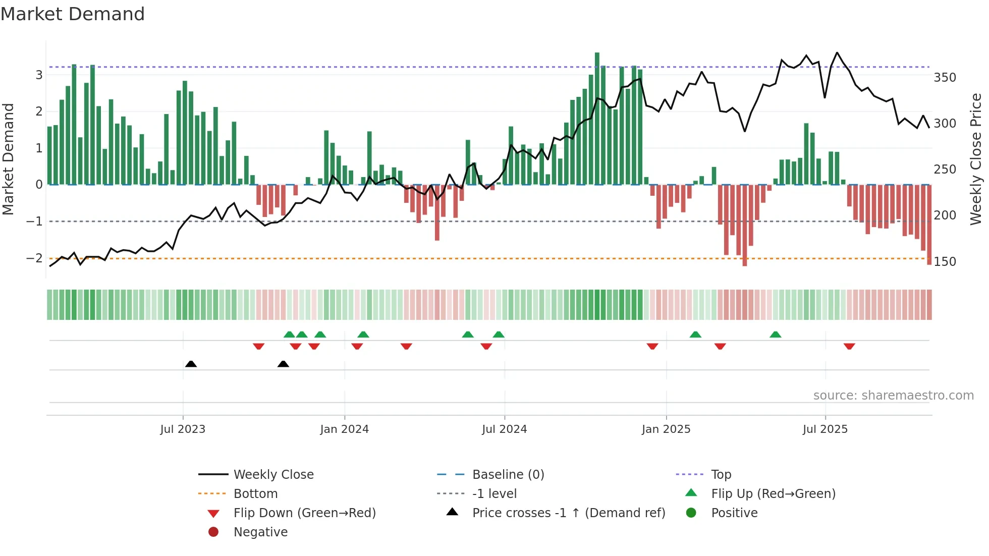 BCG weekly Market Demand chart