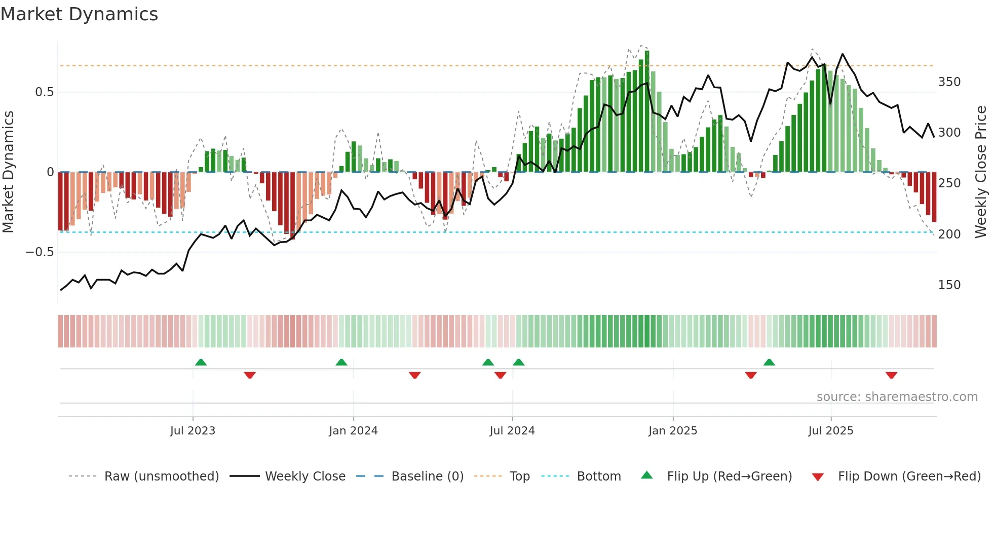 BCG weekly Market Dynamics chart