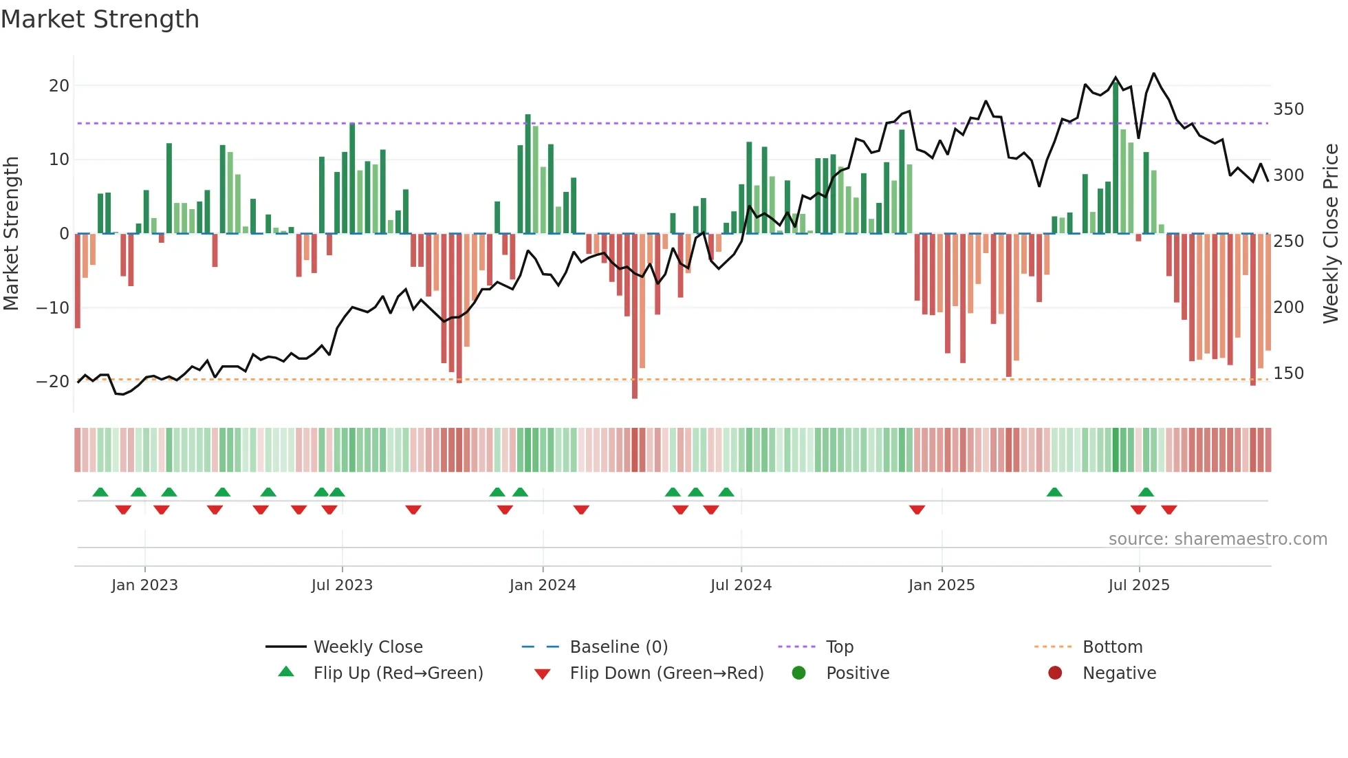 BCG weekly Market Strength chart