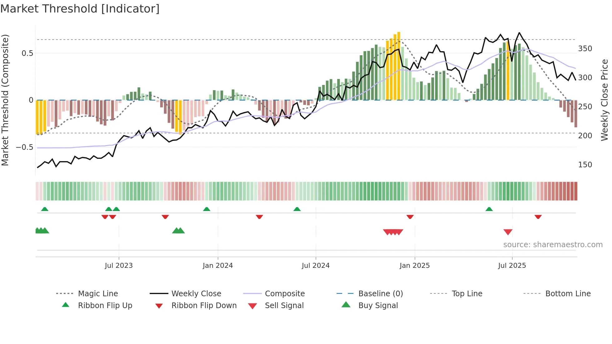 BCG weekly Market Threshold chart