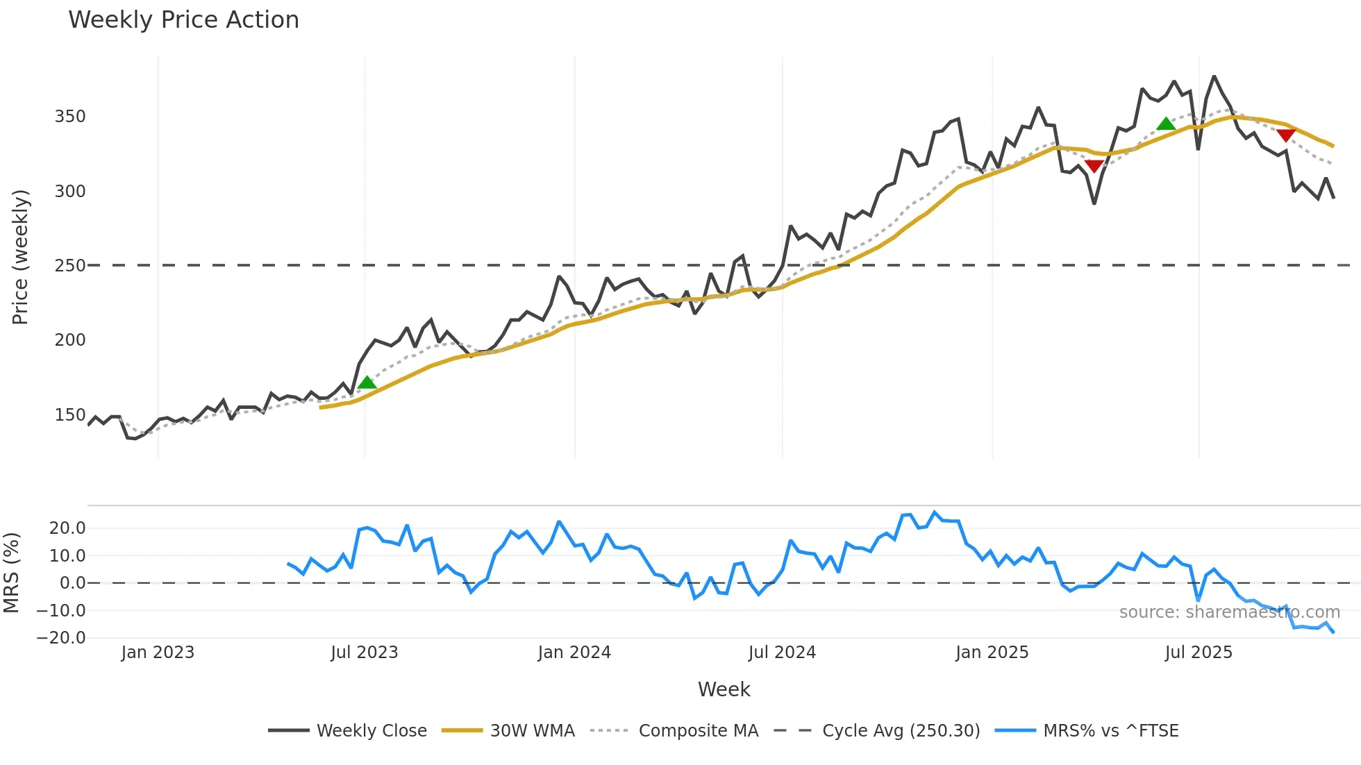 BCG weekly Price Action chart, closing 2025-10-27