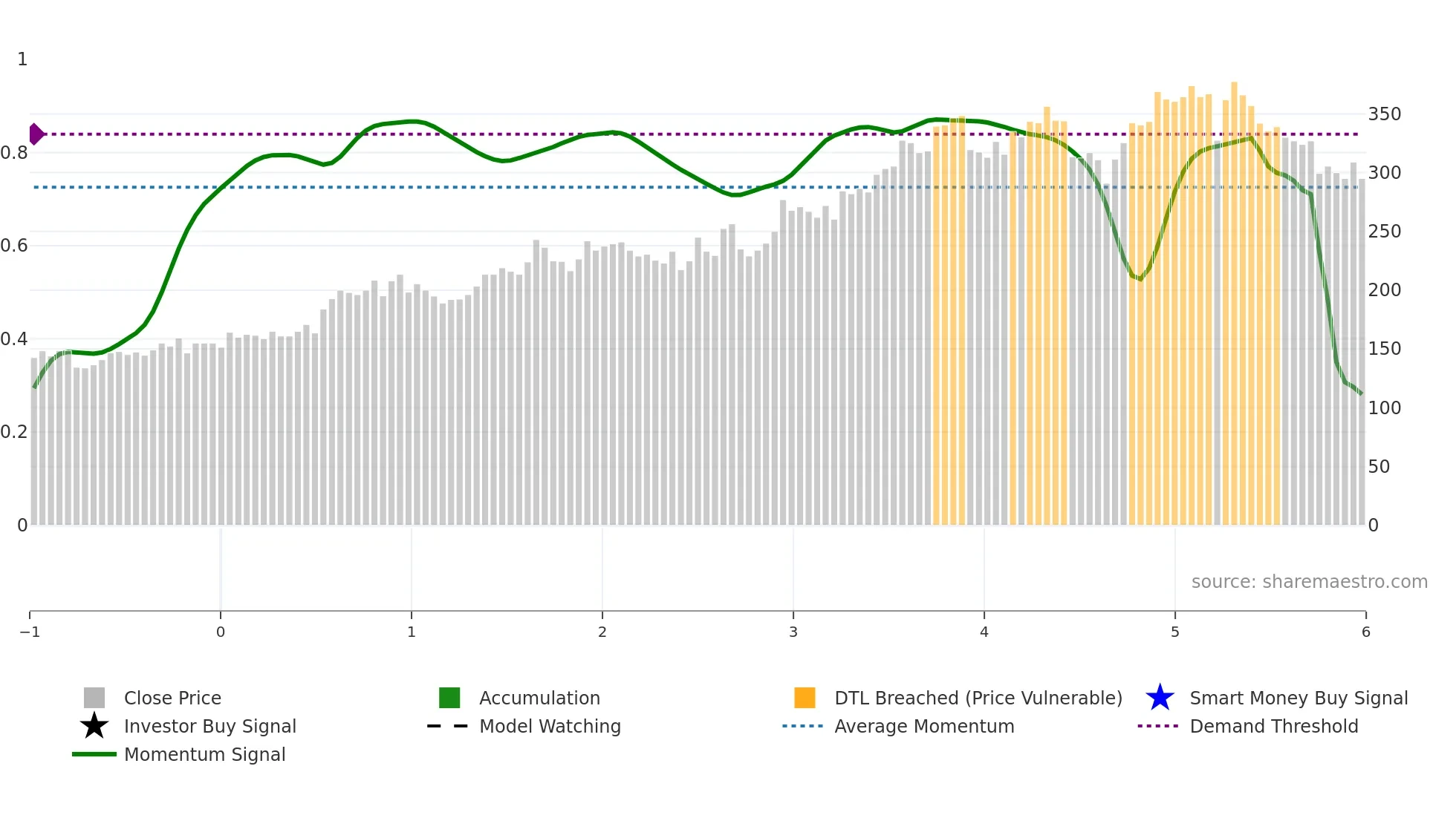 BCG weekly Smart Money chart
