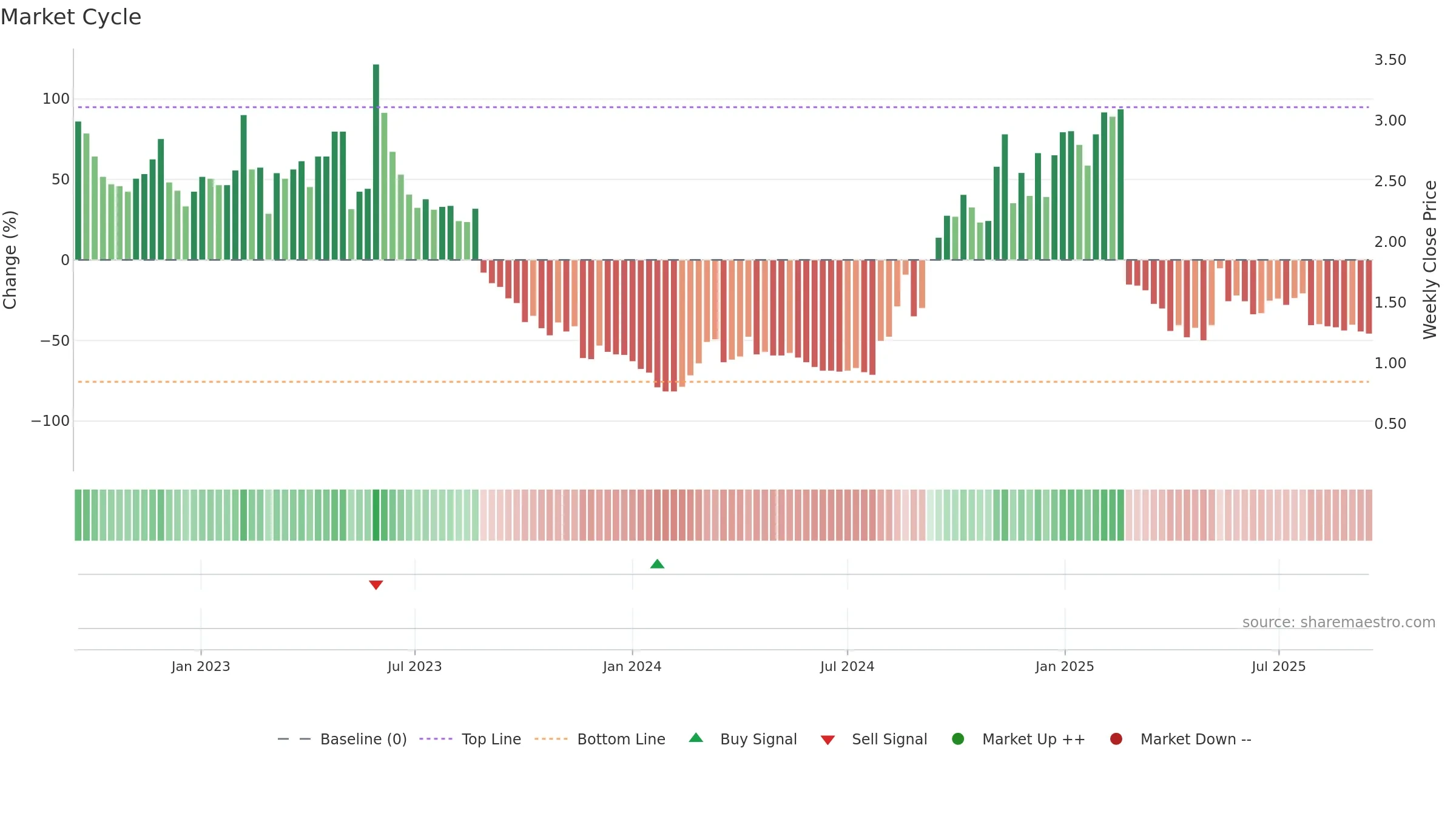 APX weekly Market Cycle chart, closing 2025-09-15.