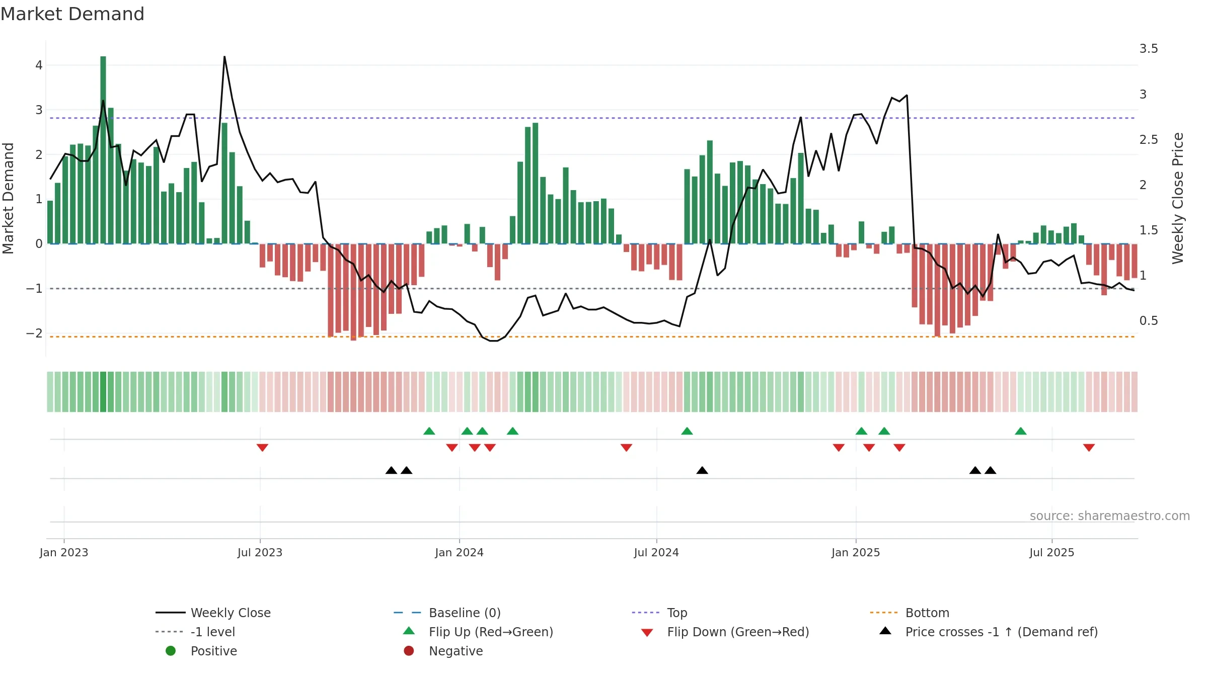 APX weekly Market Demand chart, closing 2025-09-15.