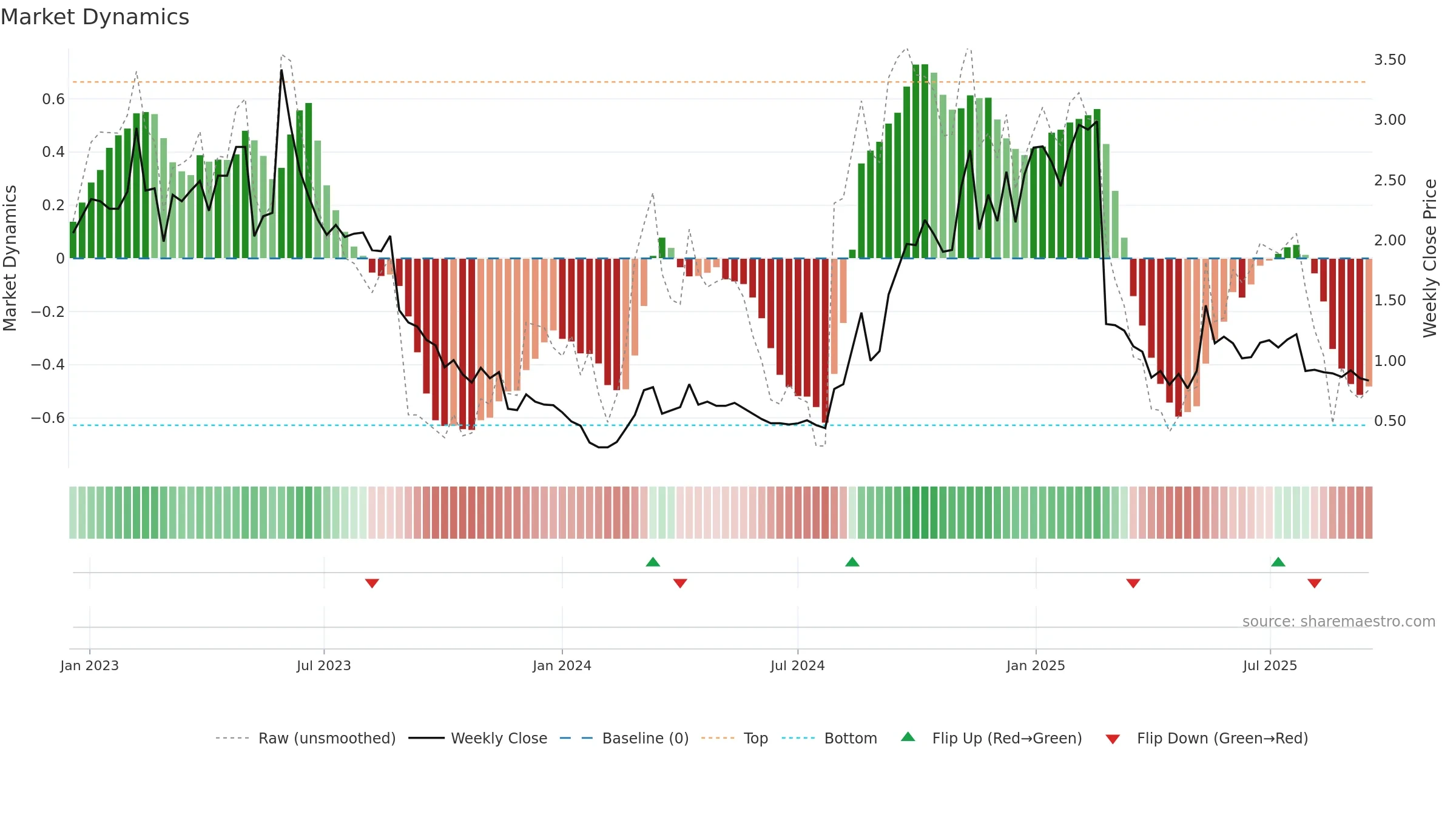APX weekly Market Dynamics chart, closing 2025-09-15.
