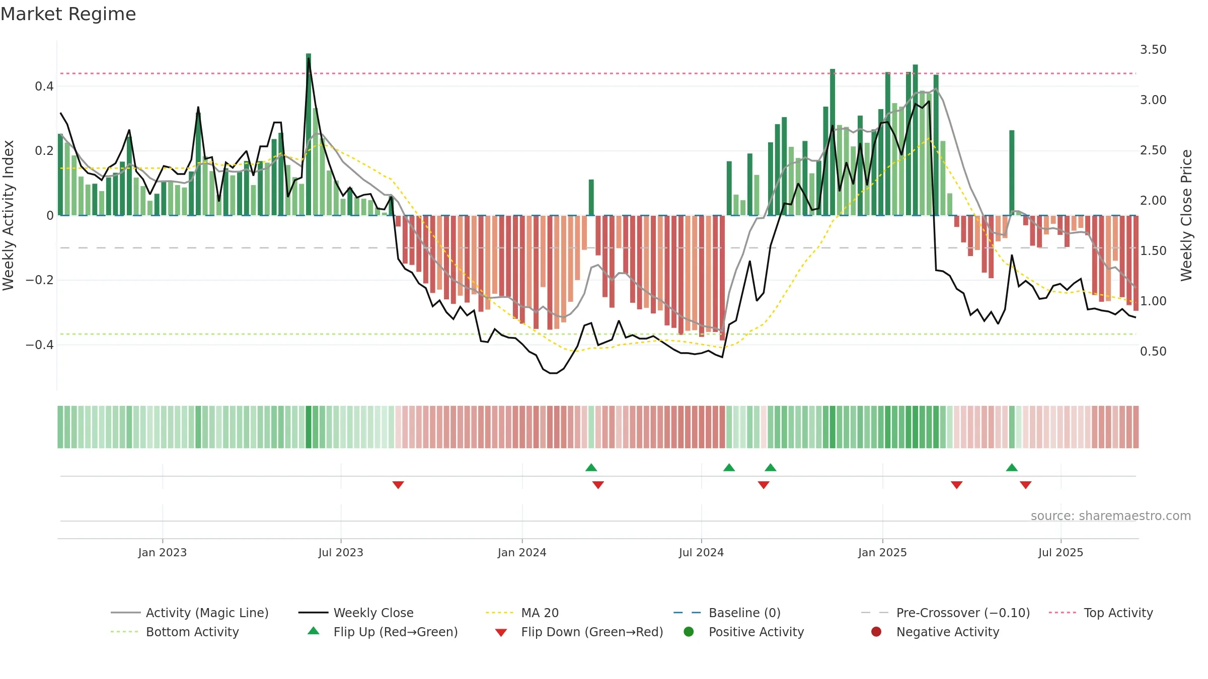APX weekly Market Snapshot chart, closing 2025-09-15.