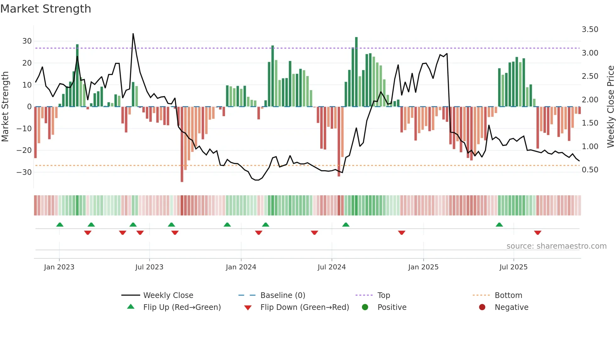 APX weekly Market Strength chart