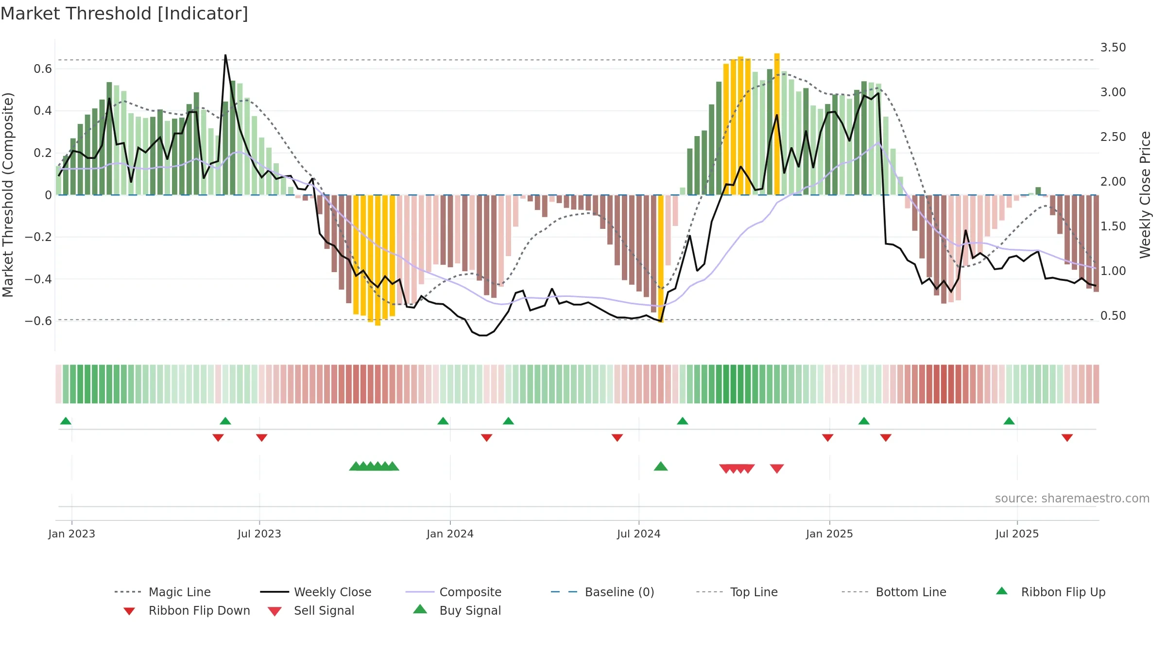 APX weekly Market Threshold chart, closing 2025-09-15.