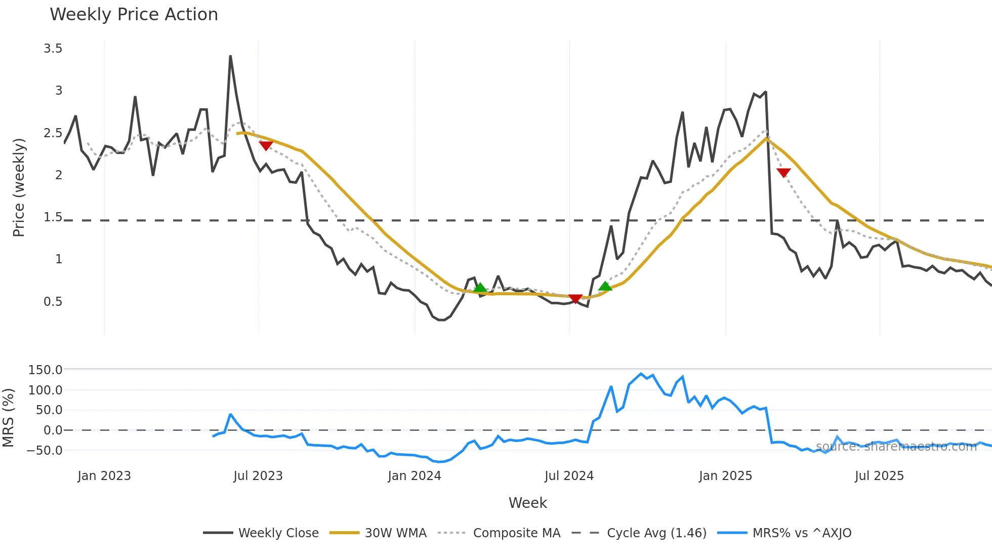APX weekly Price Action chart, closing 2025-11-10