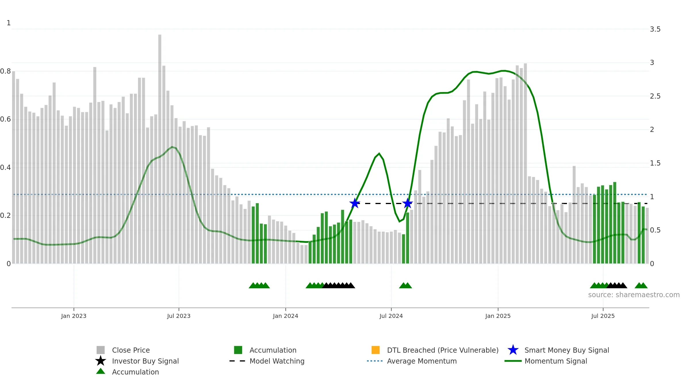 APX weekly Smart Money chart, closing 2025-09-15.