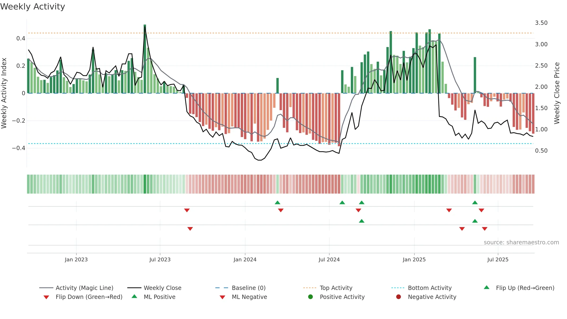 APX weekly Activity chart, closing 2025-09-15.