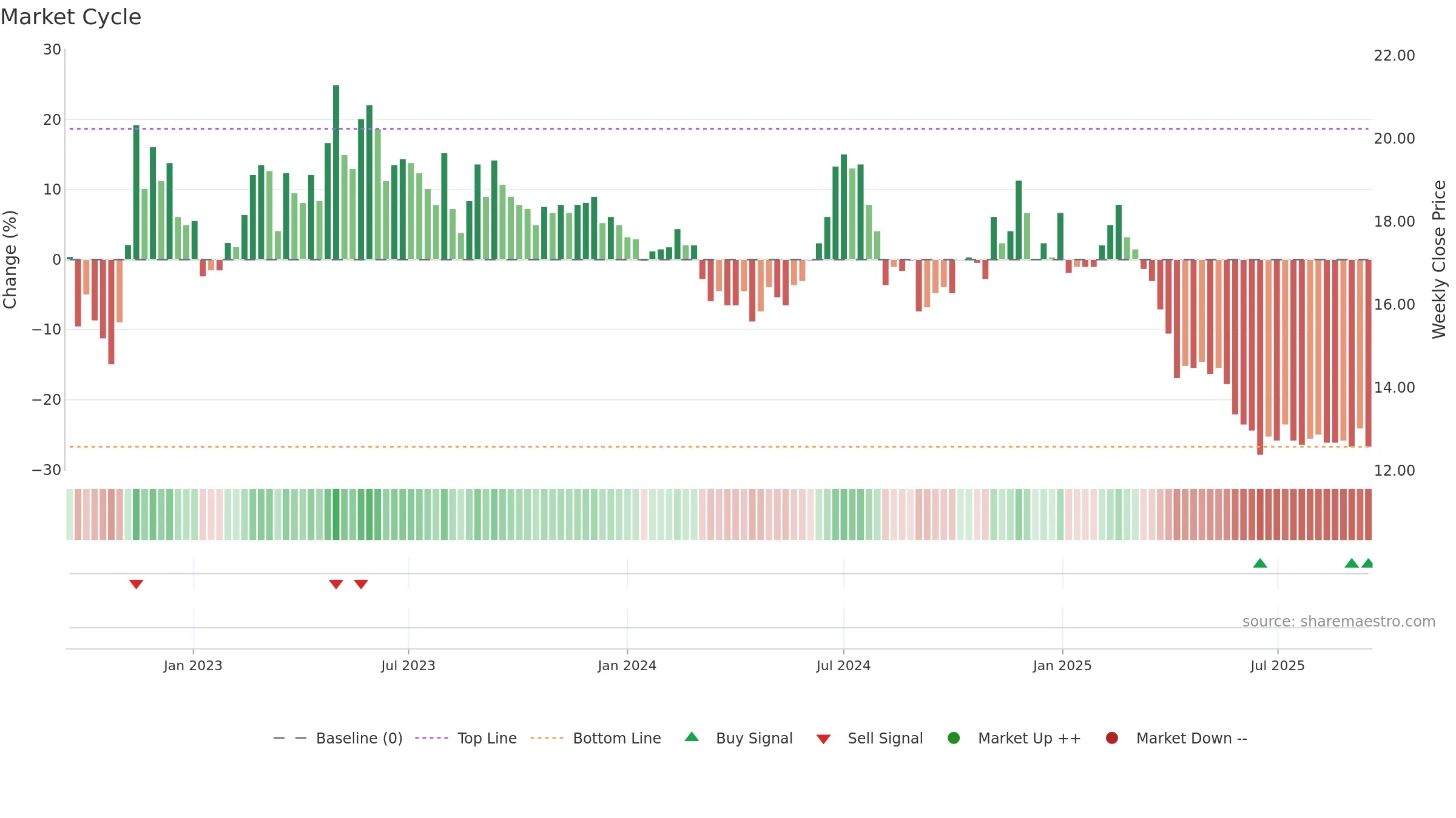 3419 weekly Market Cycle chart, closing 2025-09-15.