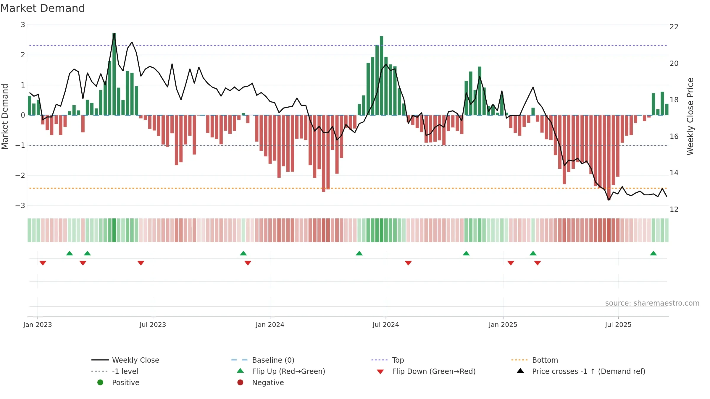 3419 weekly Market Demand chart, closing 2025-09-15.