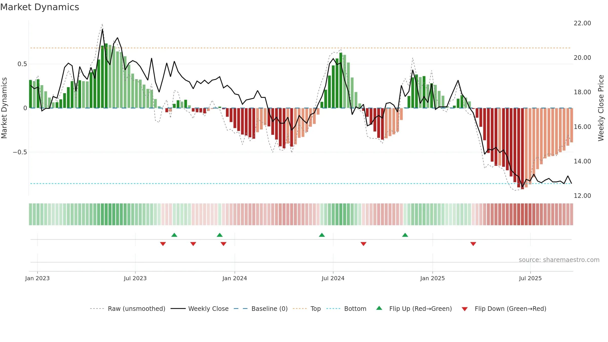 3419 weekly Market Dynamics chart, closing 2025-09-15.