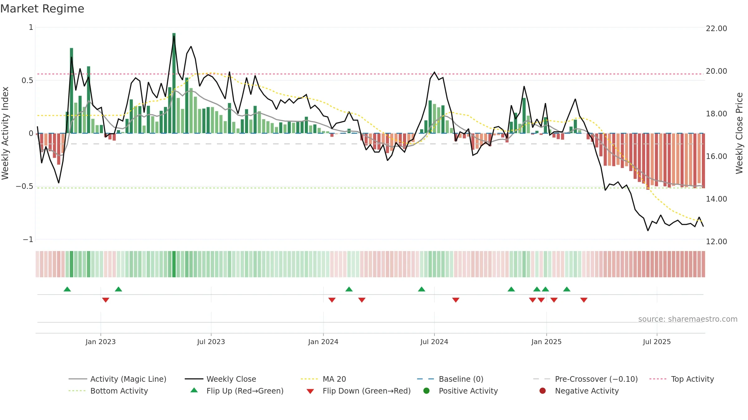 3419 weekly Market Snapshot chart, closing 2025-09-15.