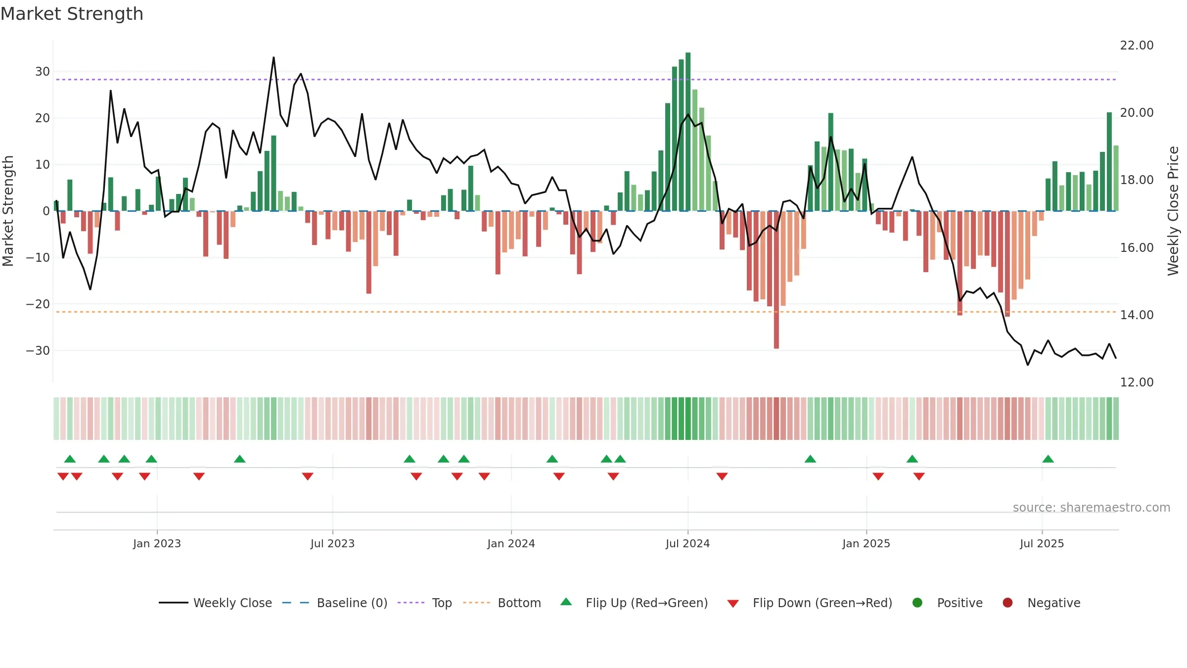 3419 weekly Market Strength chart, closing 2025-09-15.