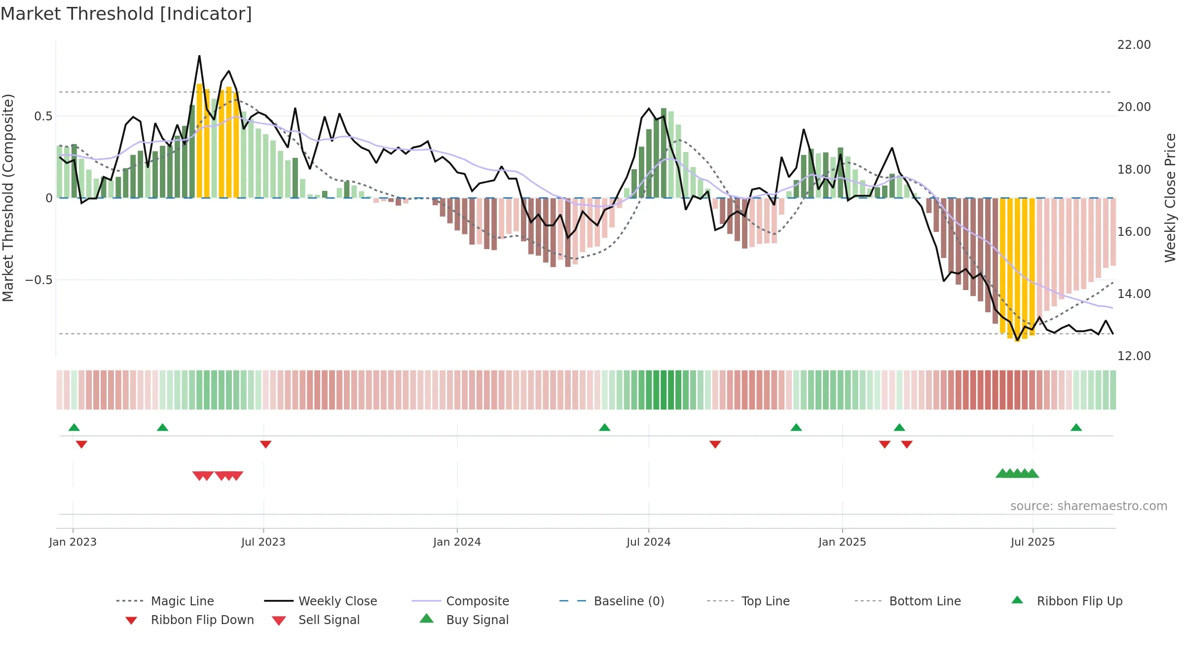 3419 weekly Market Threshold chart, closing 2025-09-15.