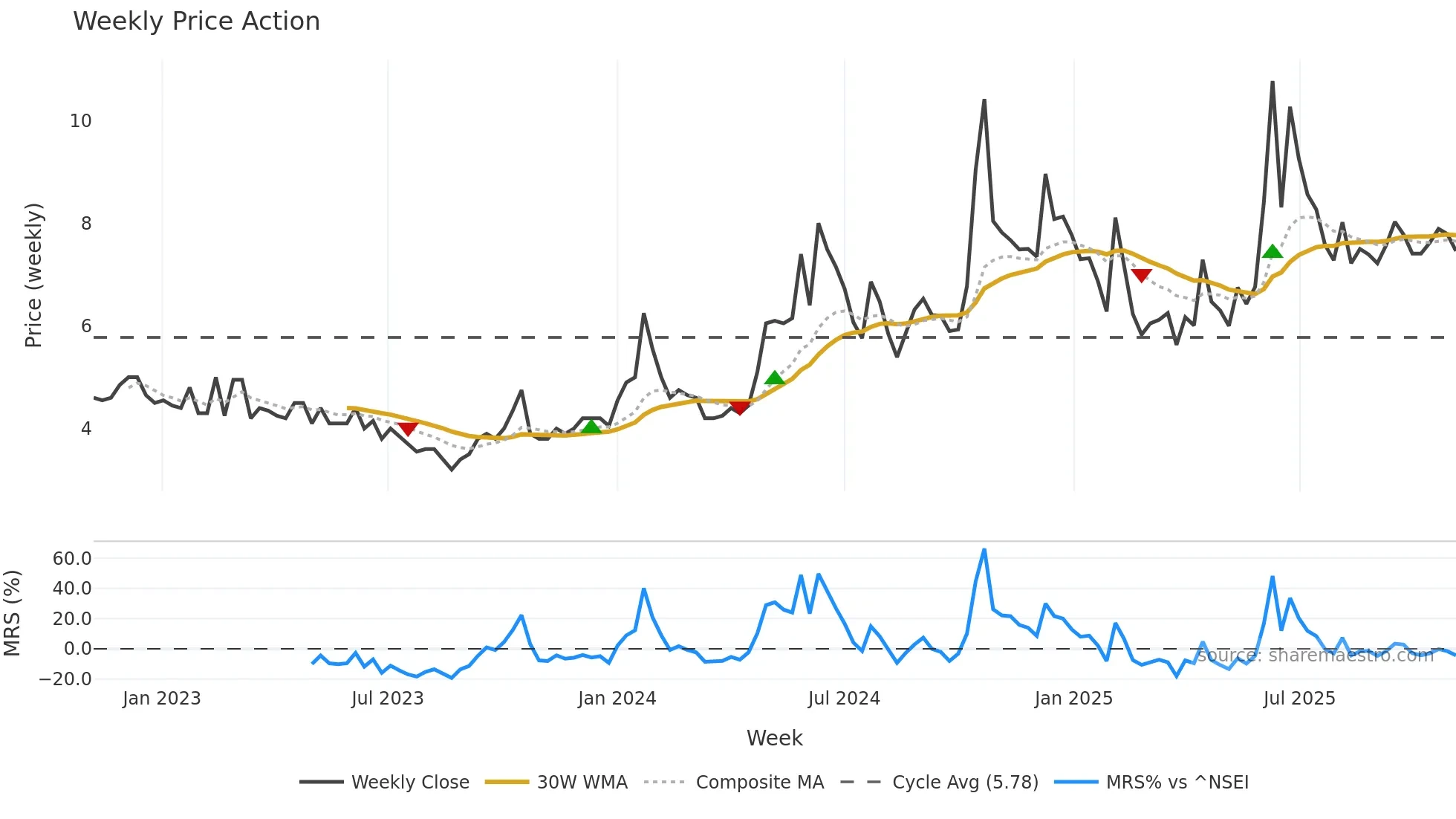 CREATIVEYE weekly Price Action chart, closing 2025-11-03