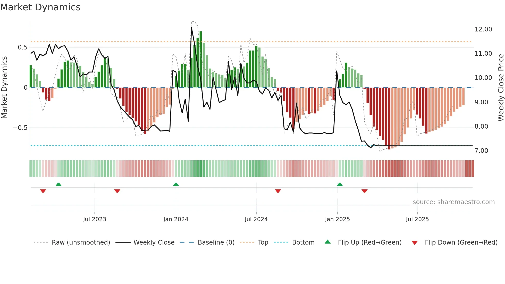 6667 weekly Market Dynamics chart