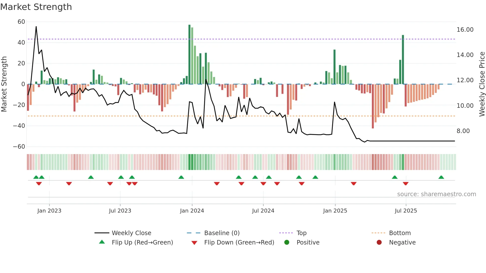 6667 weekly Market Strength chart
