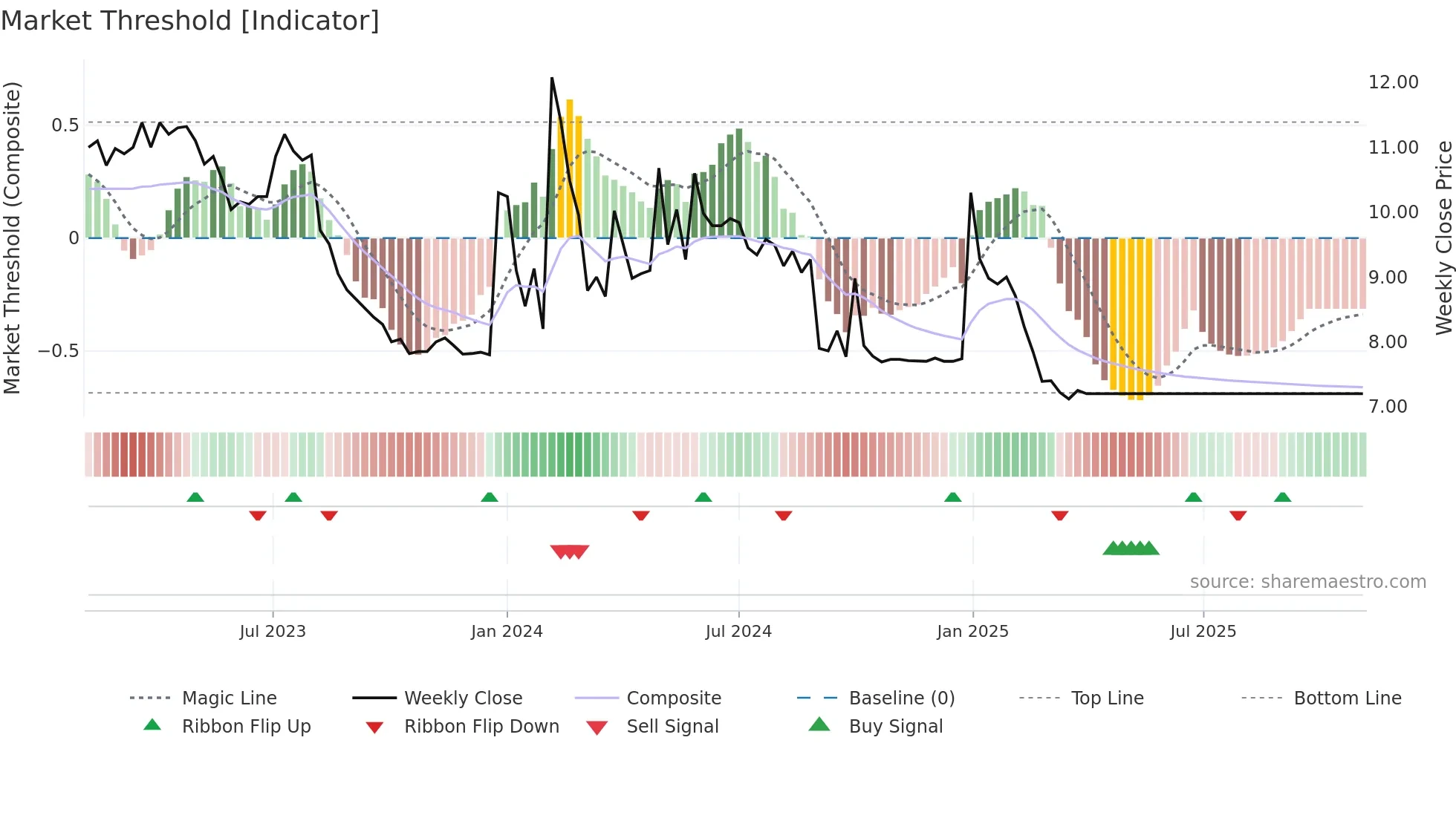 6667 weekly Market Threshold chart