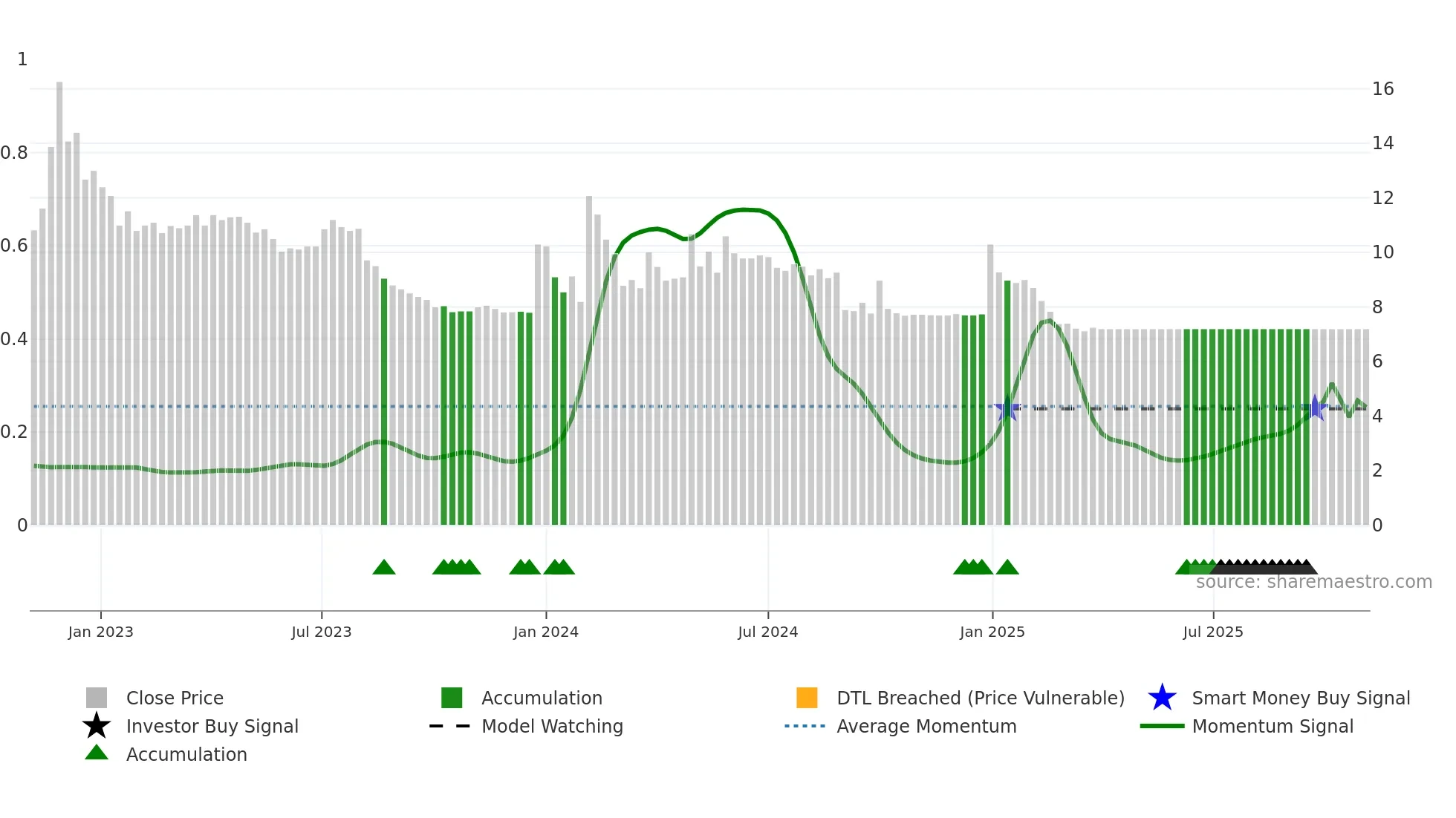 6667 weekly Smart Money chart