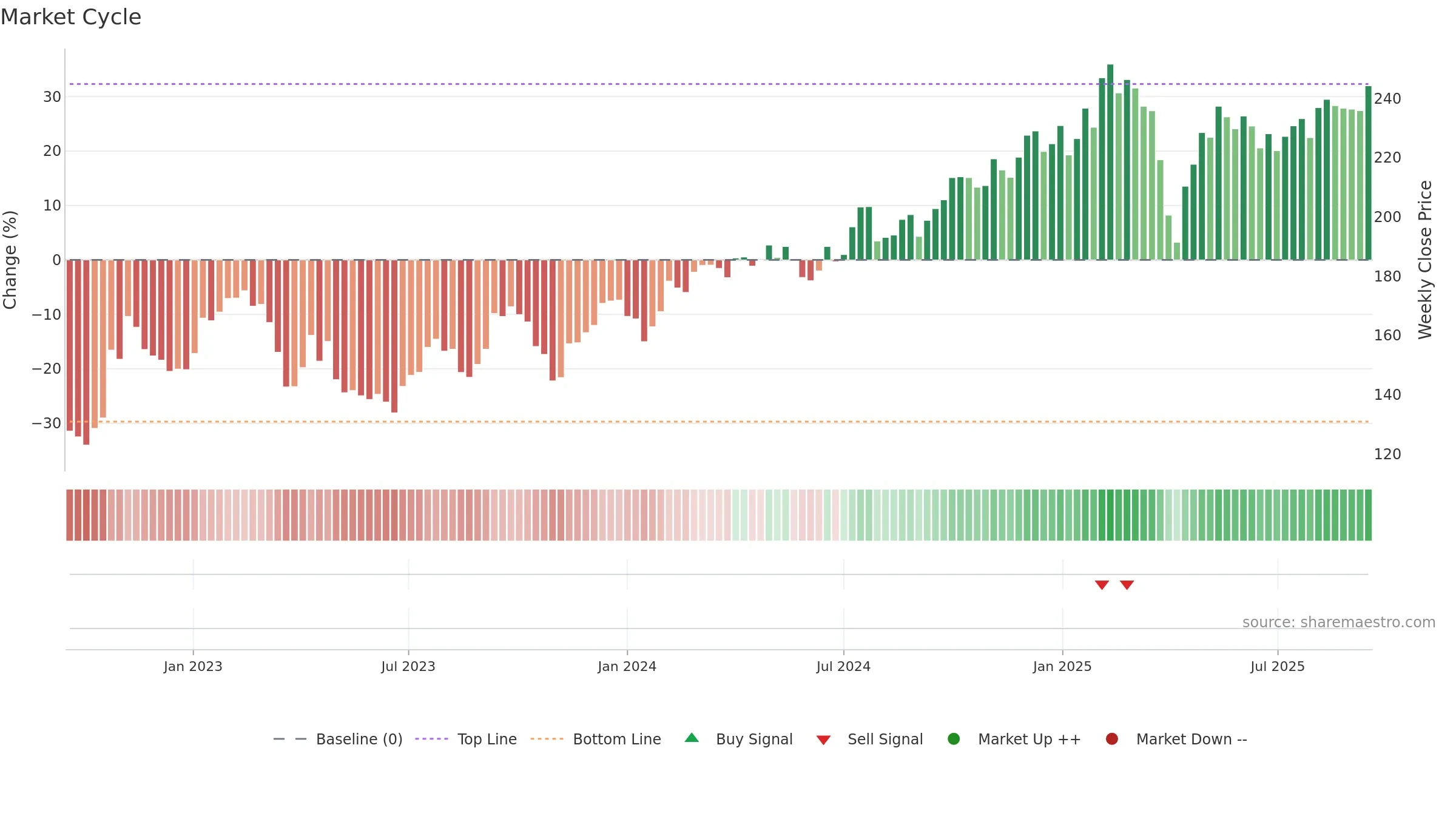 SKA-B weekly Market Cycle chart, closing 2025-09-15.